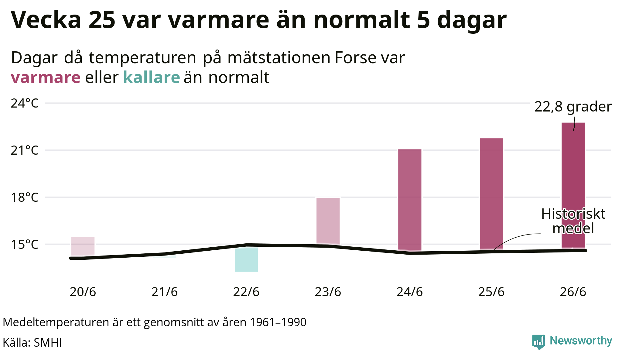 Graf: Temperatur per dag jämfört med historiskt snitt