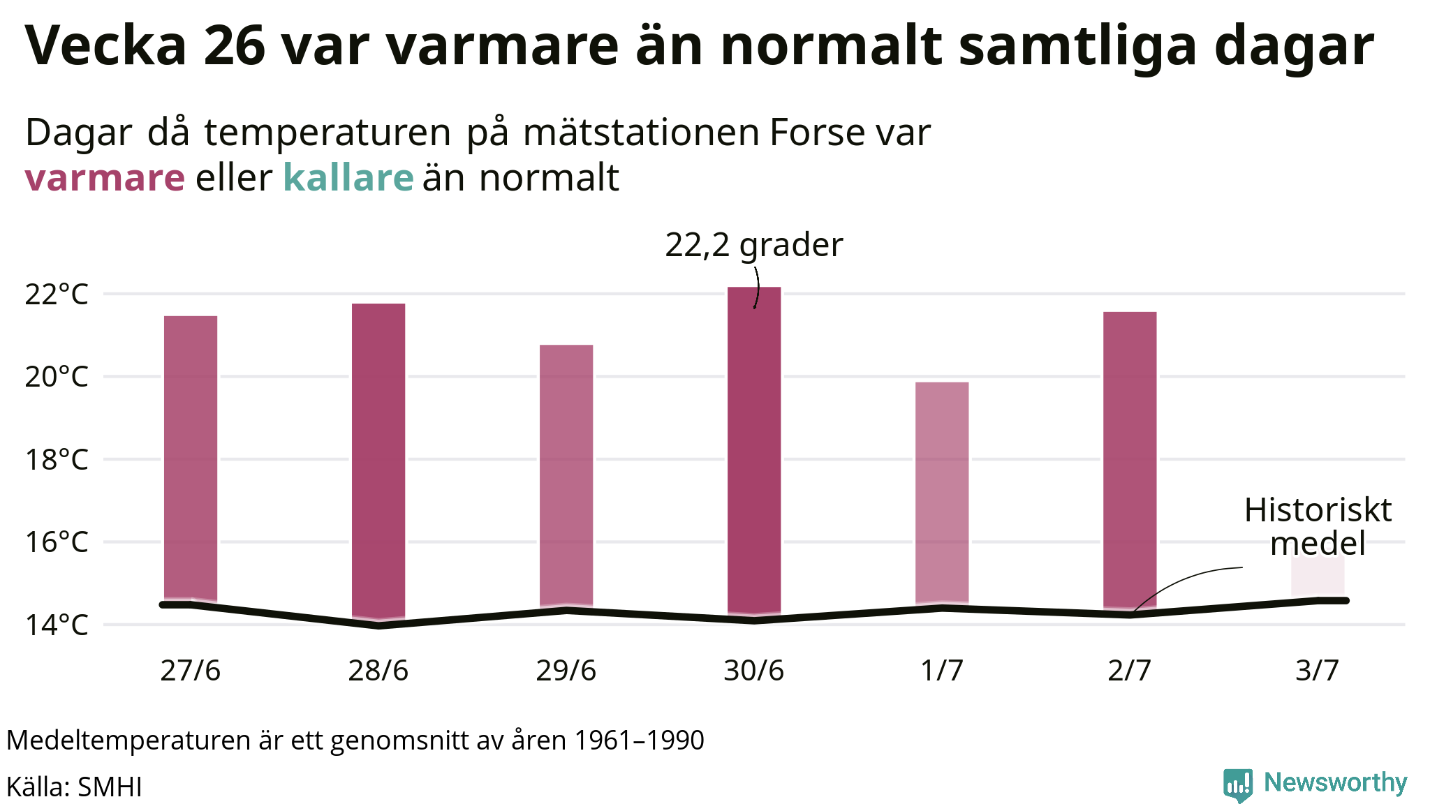 Graf: Temperatur per dag jämfört med historiskt snitt