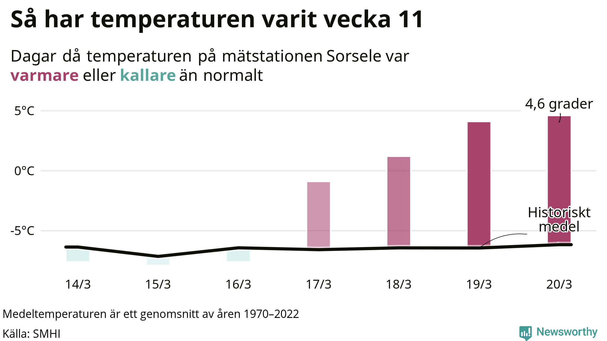Graf: Temperatur per dag jämfört med historiskt snitt