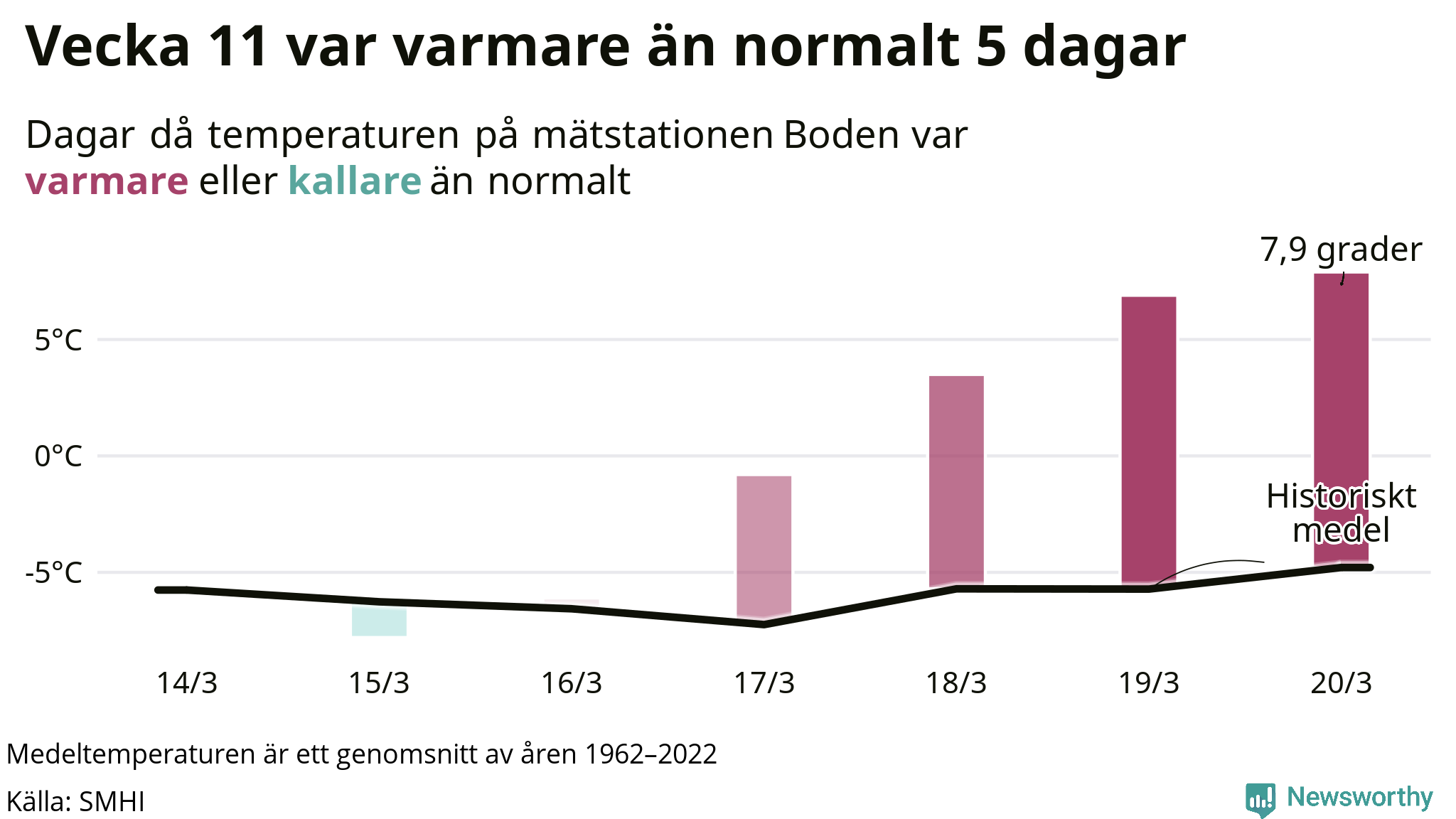 Graf: Temperatur per dag jämfört med historiskt snitt