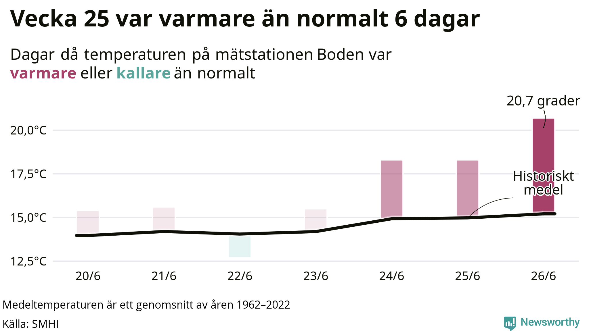 Graf: Temperatur per dag jämfört med historiskt snitt