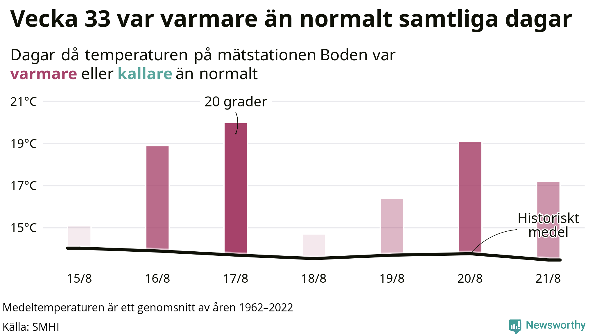 Graf: Temperatur per dag jämfört med historiskt snitt