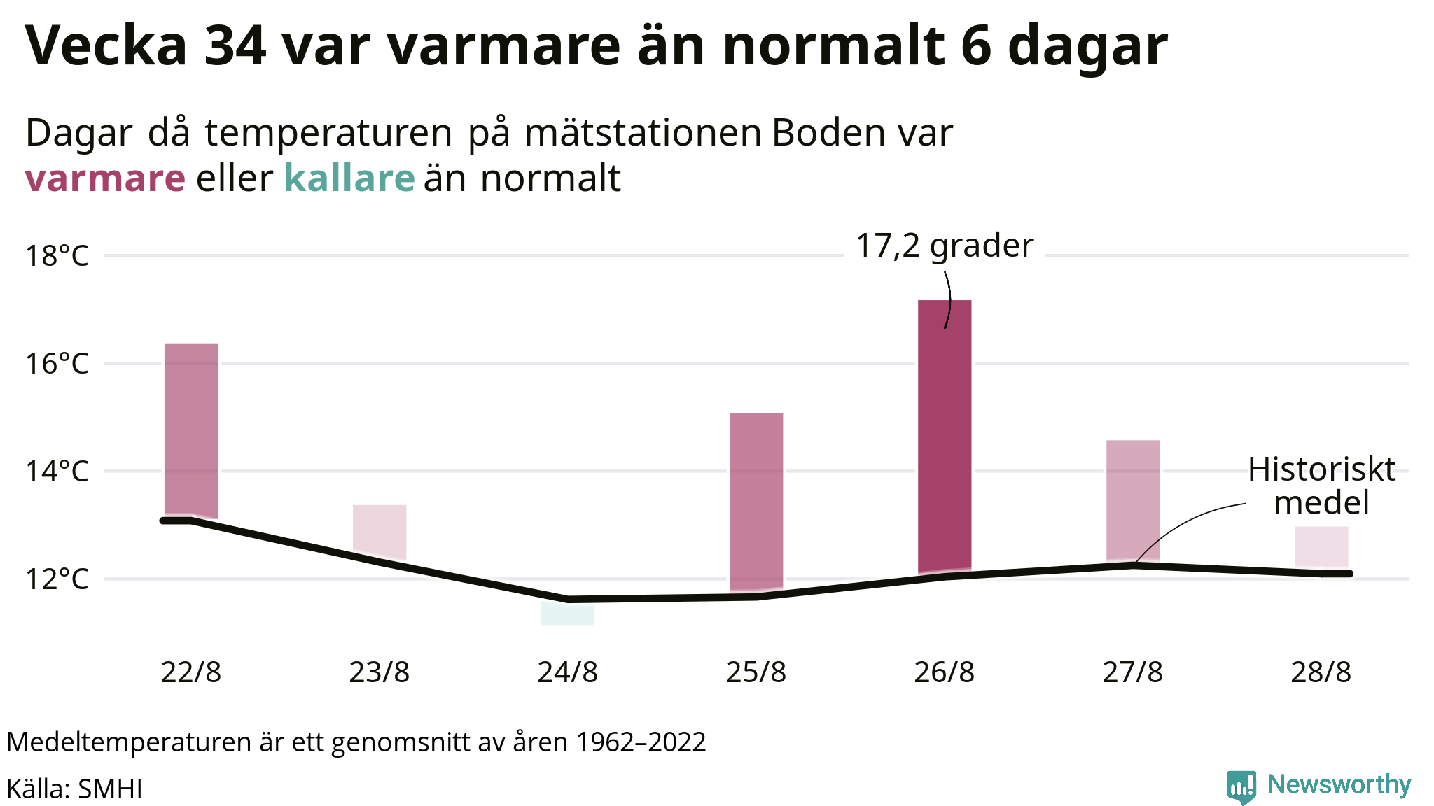 Graf: Temperatur per dag jämfört med historiskt snitt