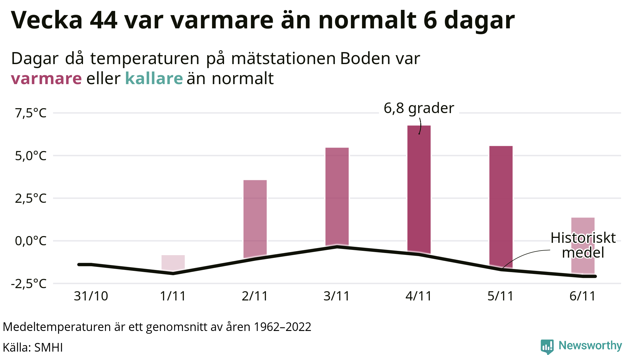 Graf: Temperatur per dag jämfört med historiskt snitt