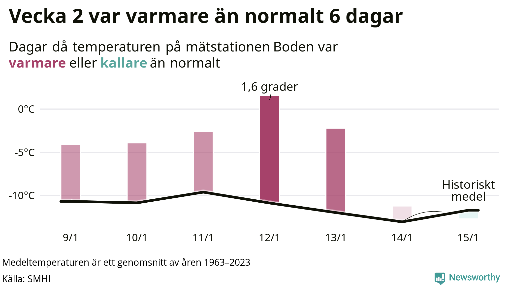 Graf: Temperatur per dag jämfört med historiskt snitt