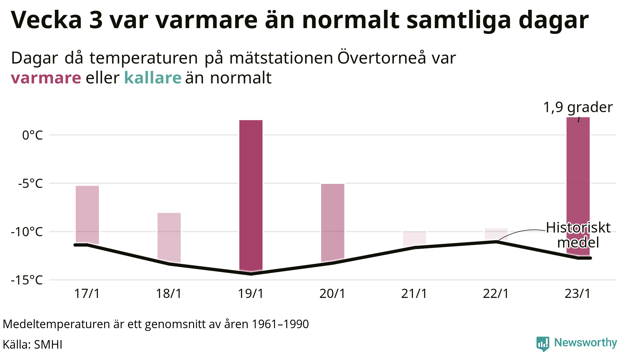 Graf: Temperatur per dag jämfört med historiskt snitt