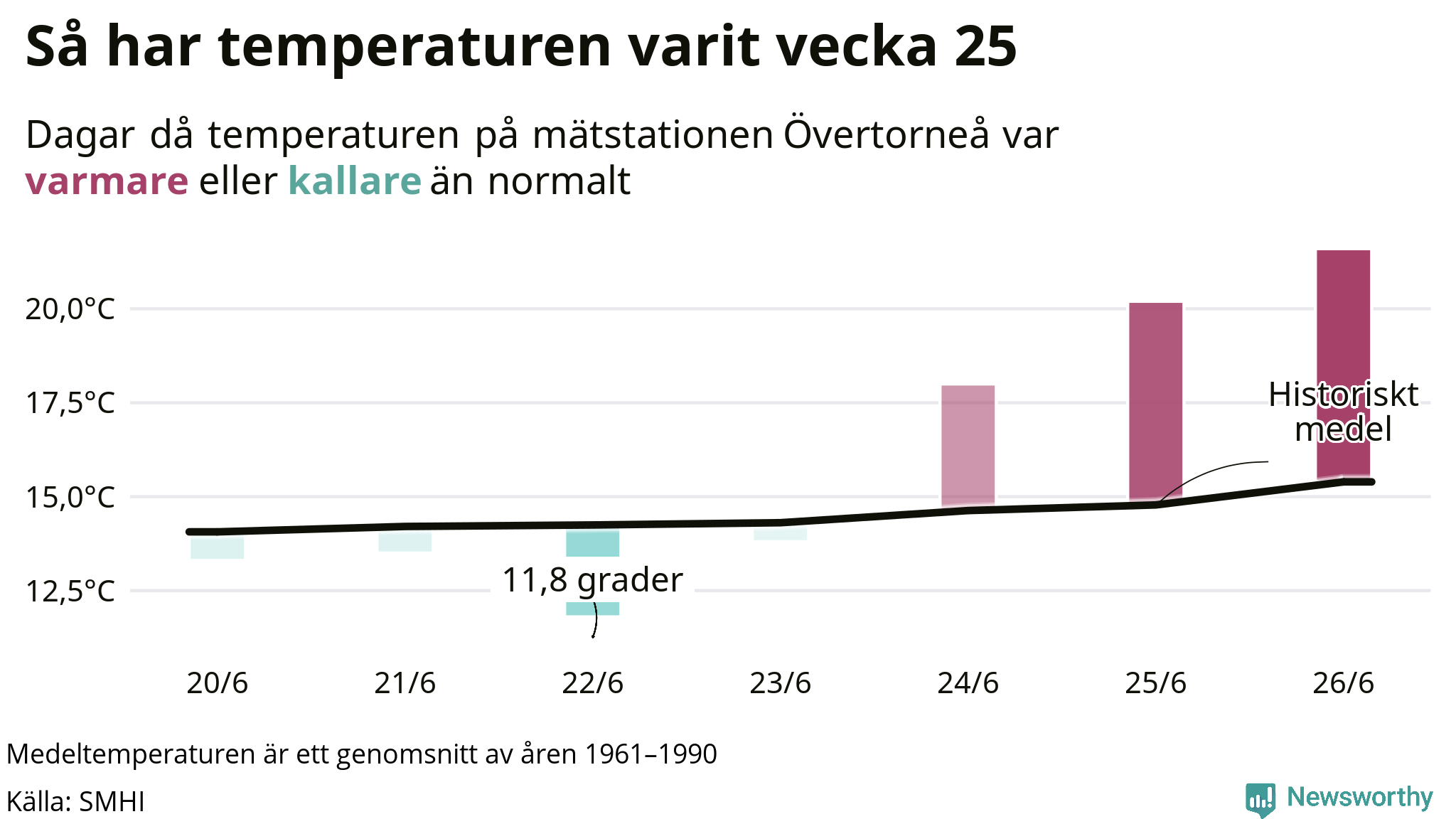 Graf: Temperatur per dag jämfört med historiskt snitt