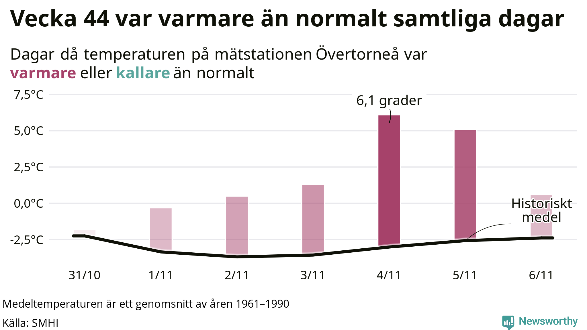 Graf: Temperatur per dag jämfört med historiskt snitt