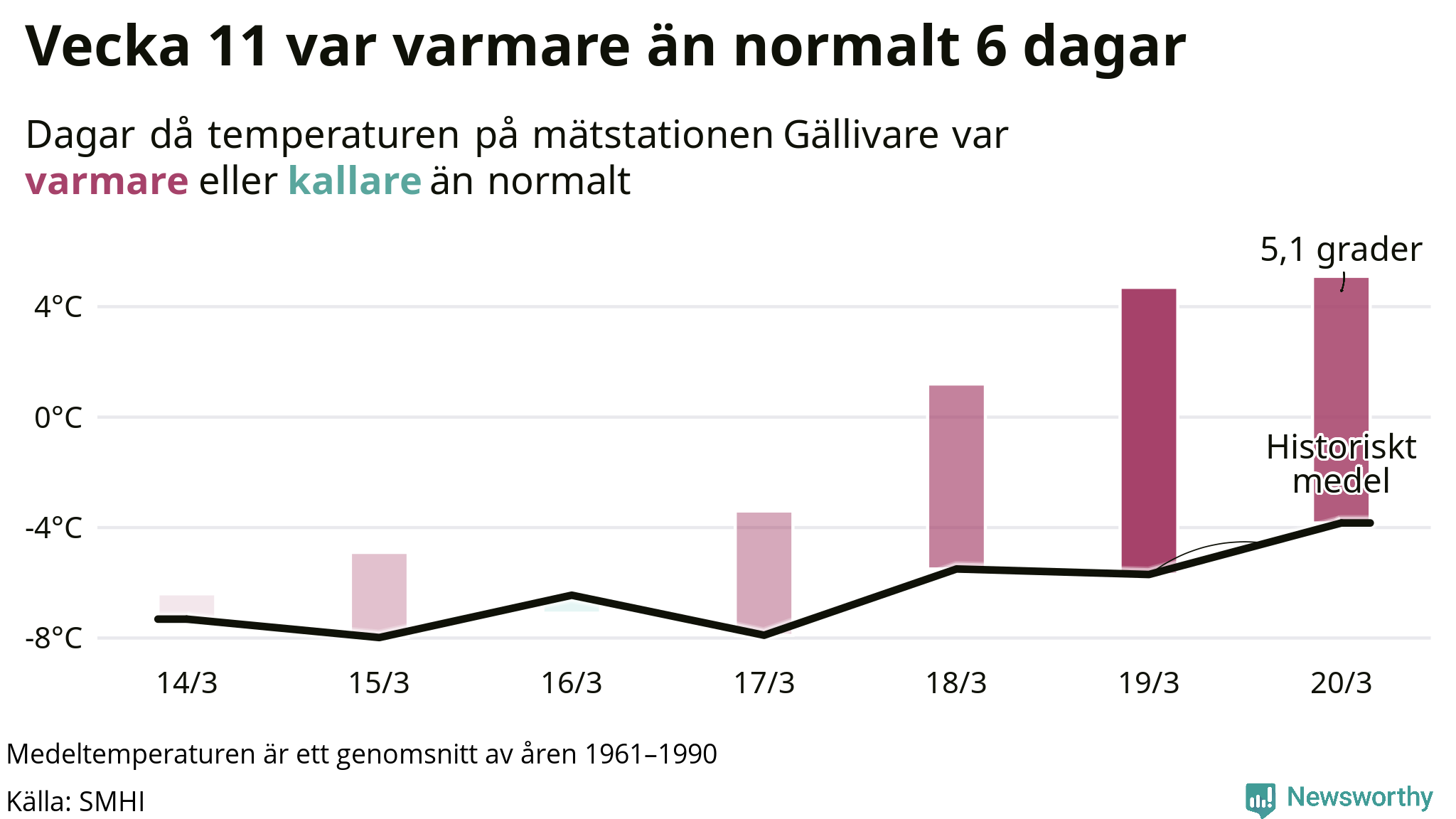 Graf: Temperatur per dag jämfört med historiskt snitt