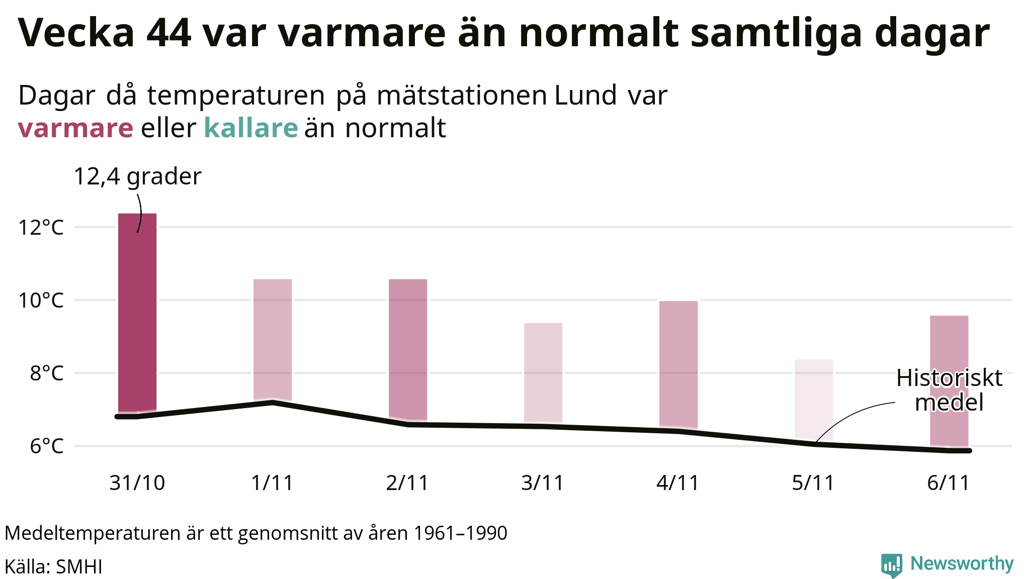 Graf: Temperatur per dag jämfört med historiskt snitt