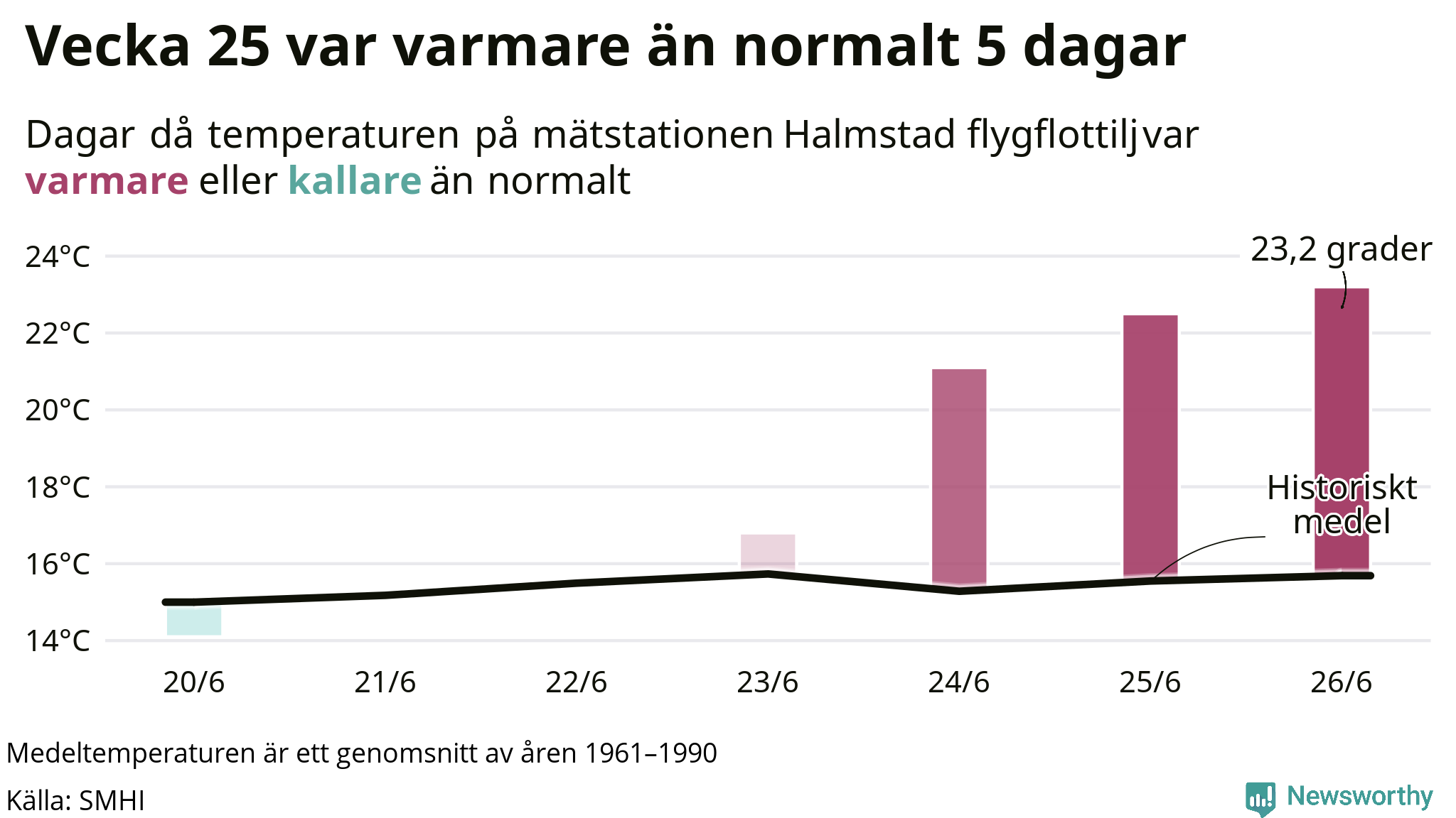 Graf: Temperatur per dag jämfört med historiskt snitt
