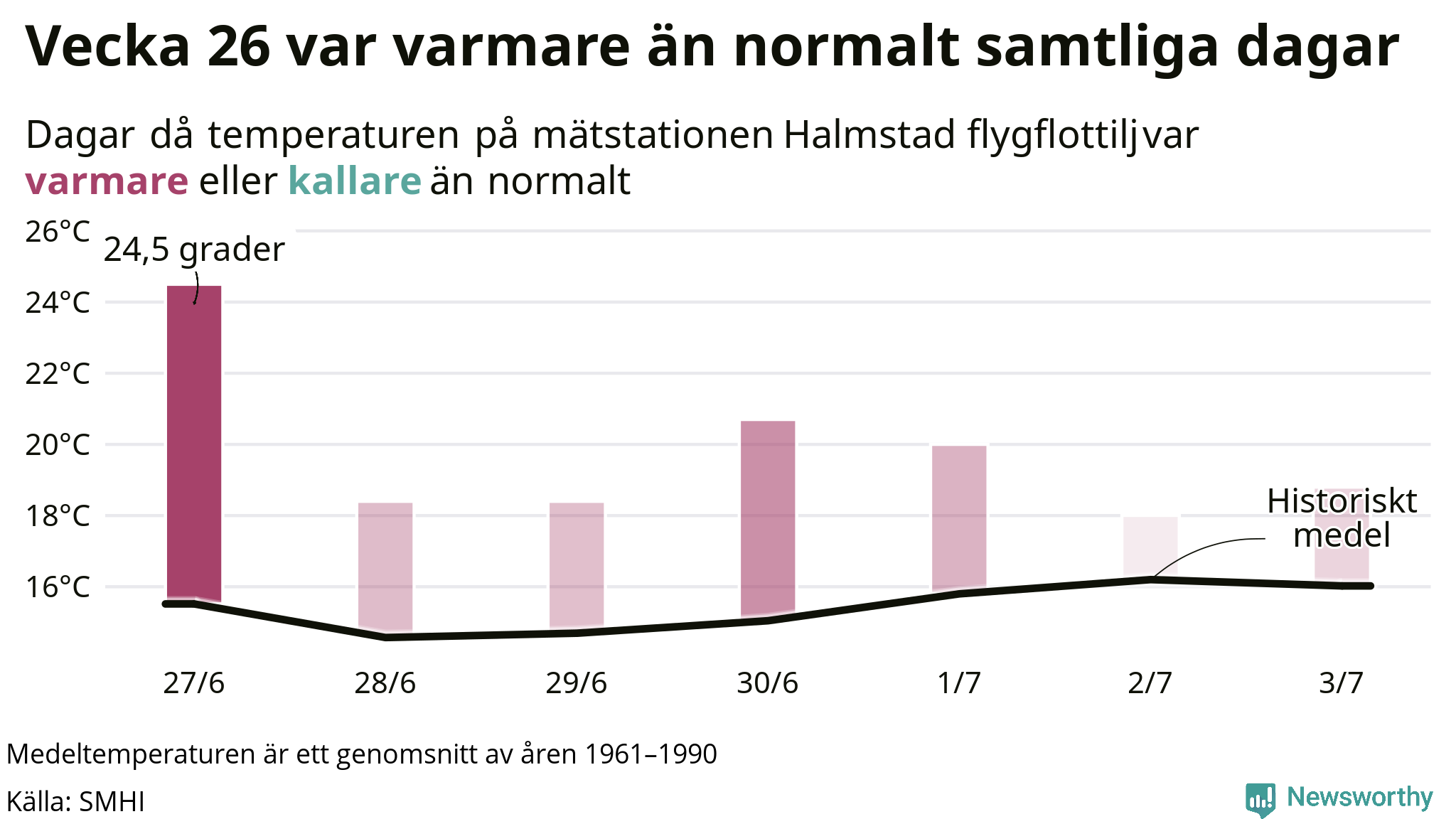 Graf: Temperatur per dag jämfört med historiskt snitt