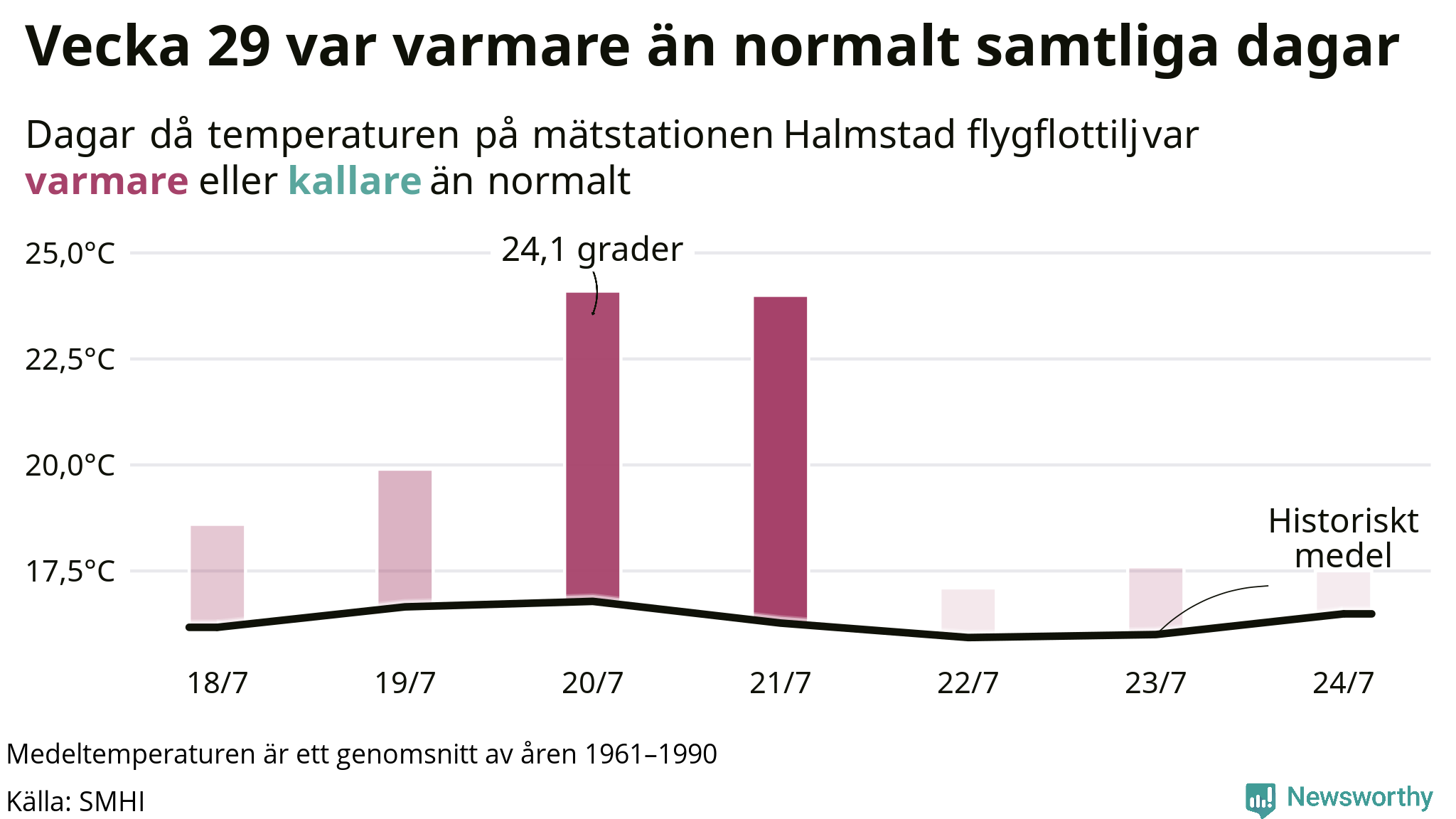 Graf: Temperatur per dag jämfört med historiskt snitt