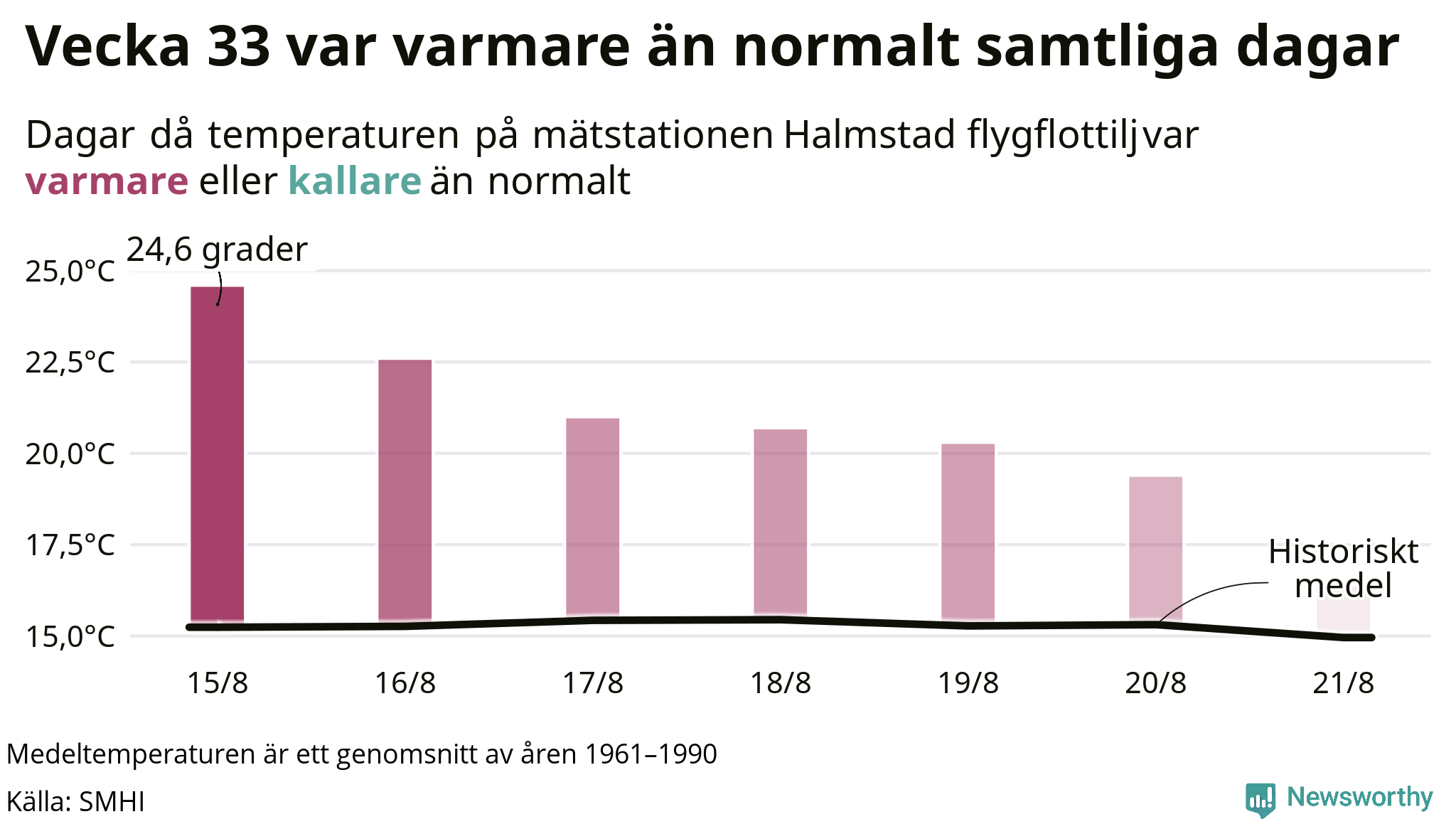 Graf: Temperatur per dag jämfört med historiskt snitt