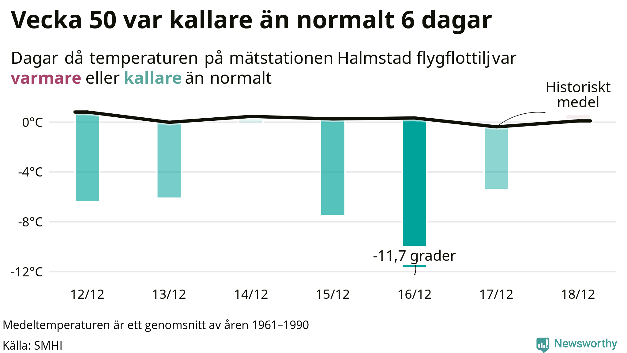 Graf: Temperatur per dag jämfört med historiskt snitt