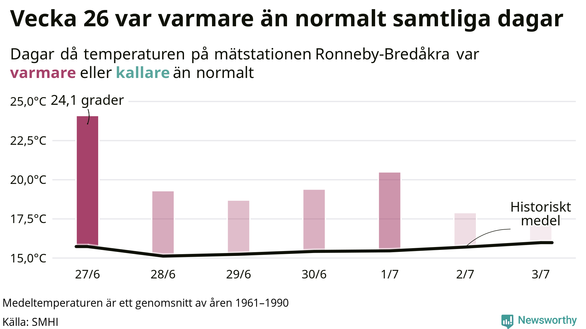 Graf: Temperatur per dag jämfört med historiskt snitt