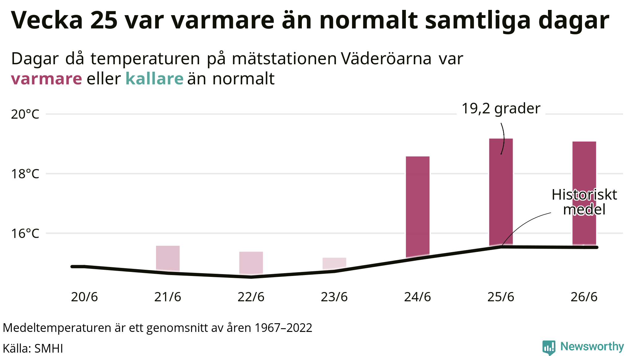 Graf: Temperatur per dag jämfört med historiskt snitt