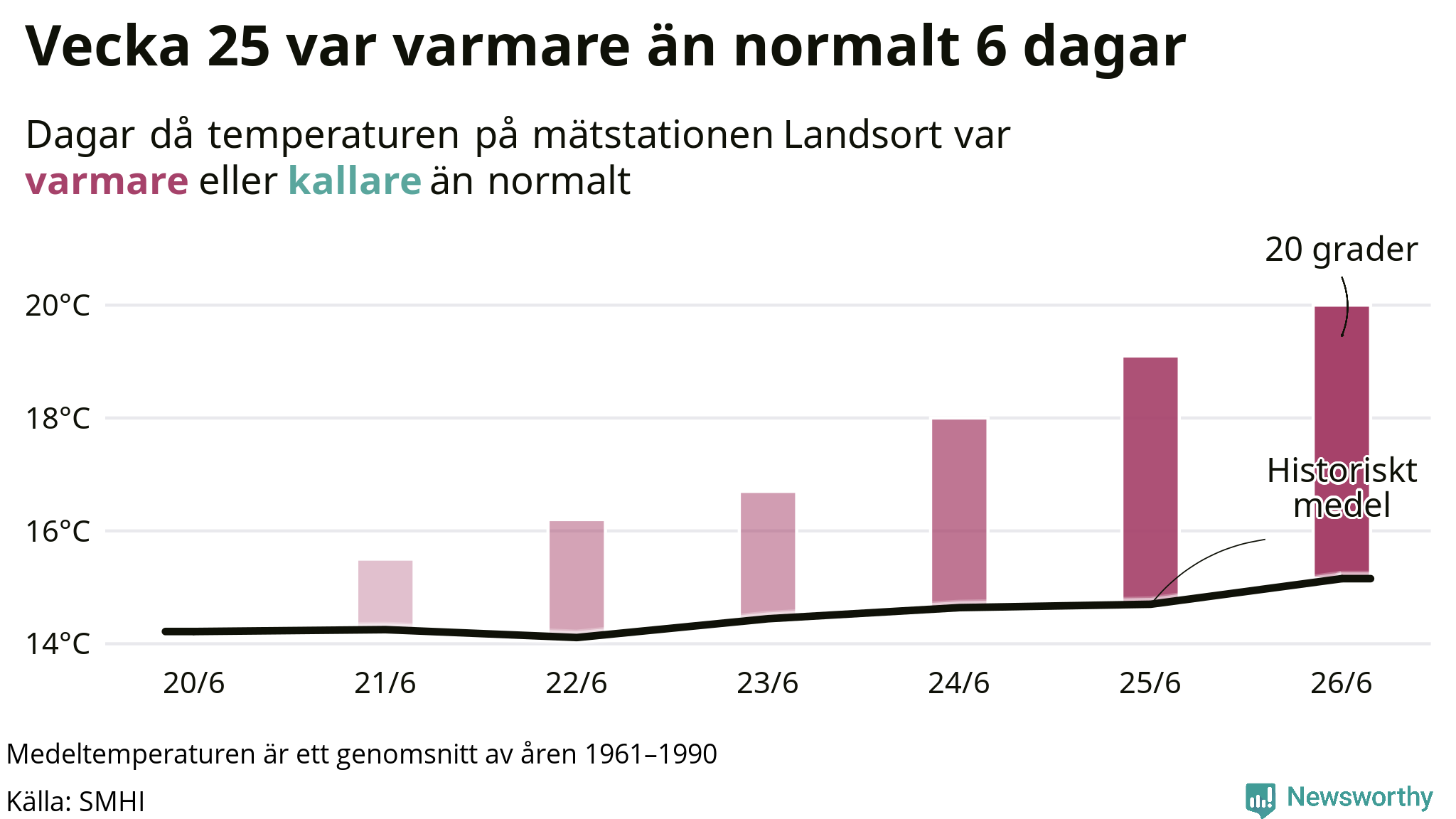 Graf: Temperatur per dag jämfört med historiskt snitt