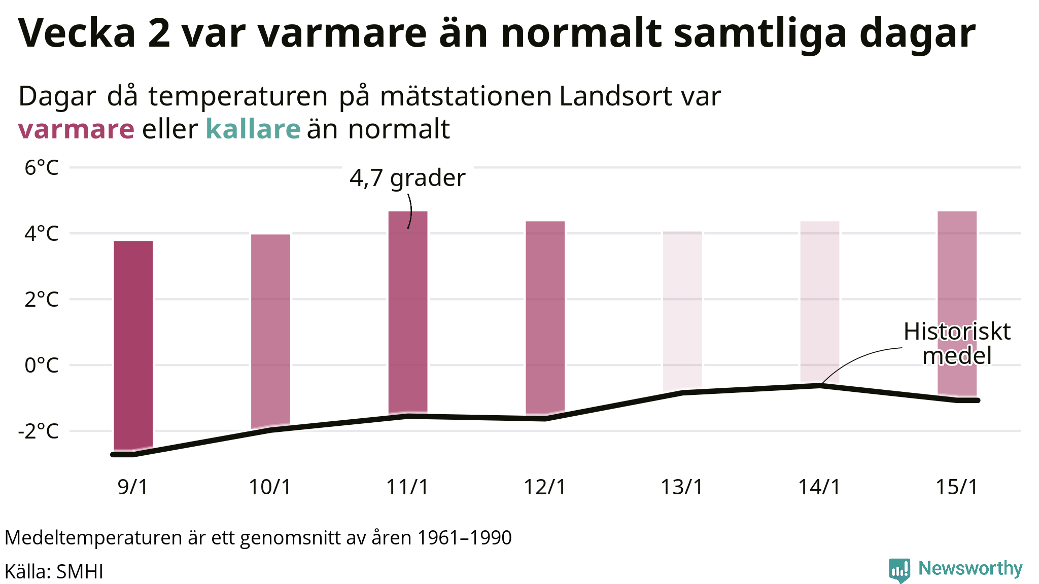 Graf: Temperatur per dag jämfört med historiskt snitt