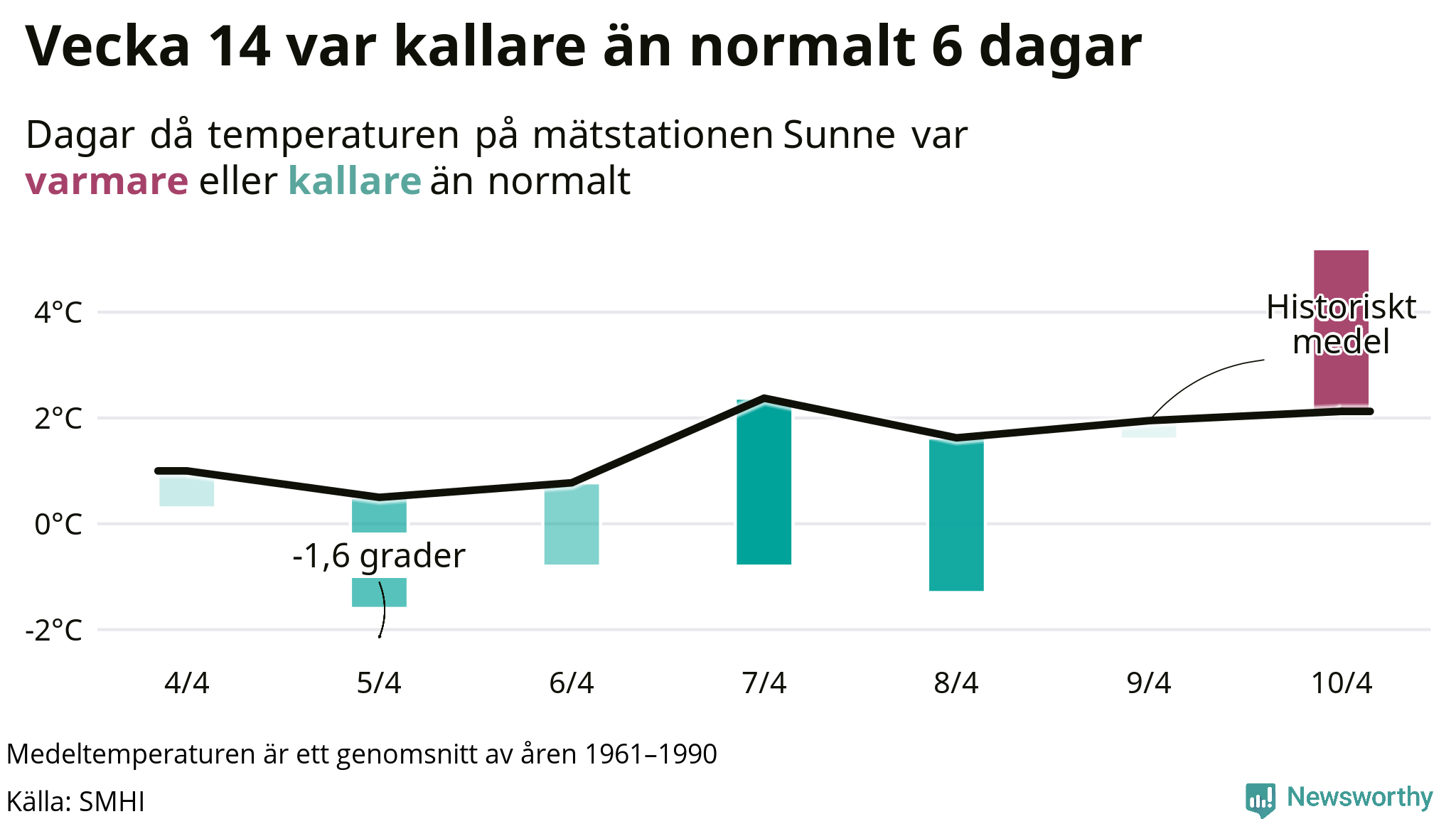 Graf: Temperatur per dag jämfört med historiskt snitt