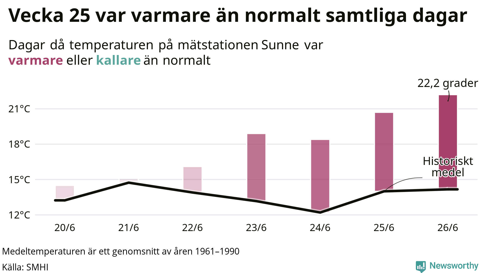 Graf: Temperatur per dag jämfört med historiskt snitt