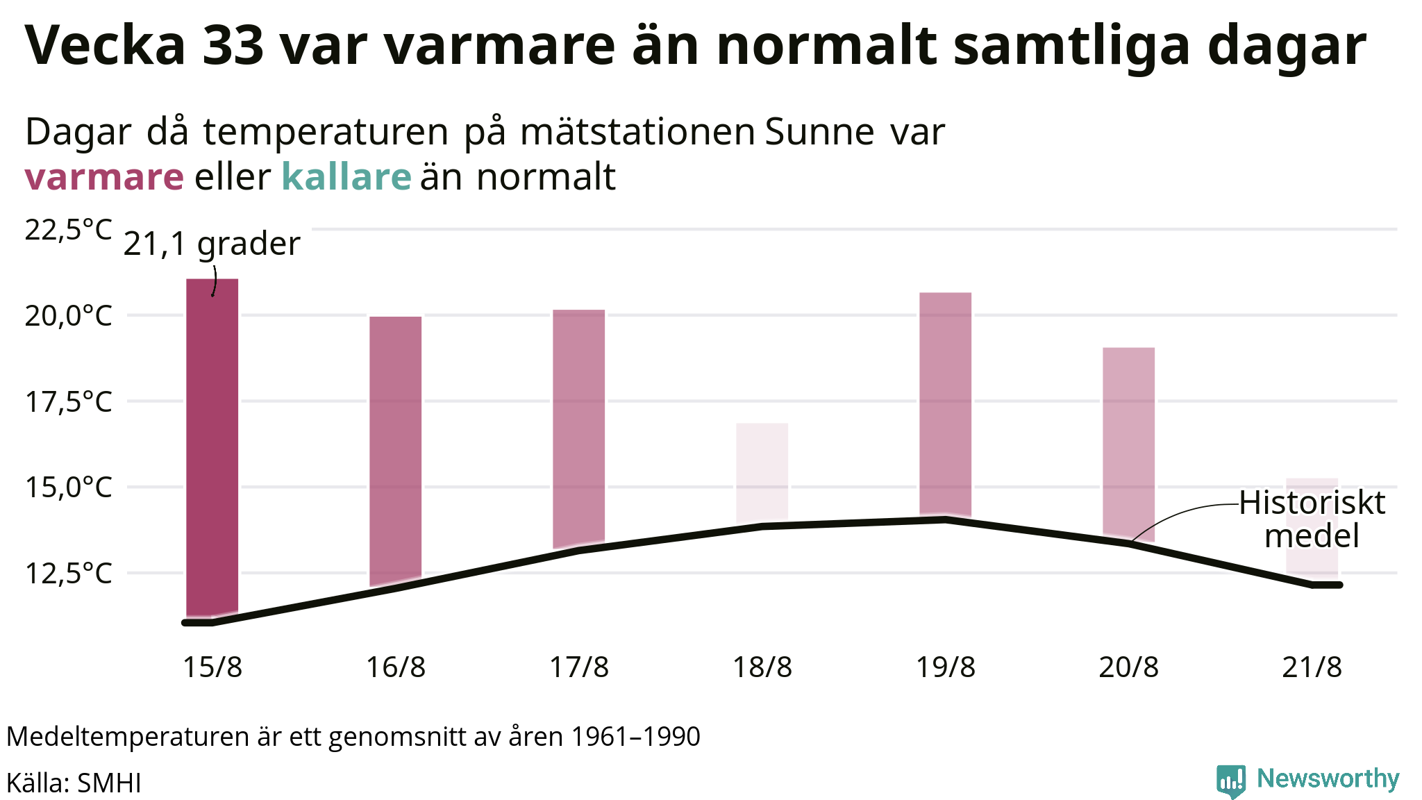 Graf: Temperatur per dag jämfört med historiskt snitt