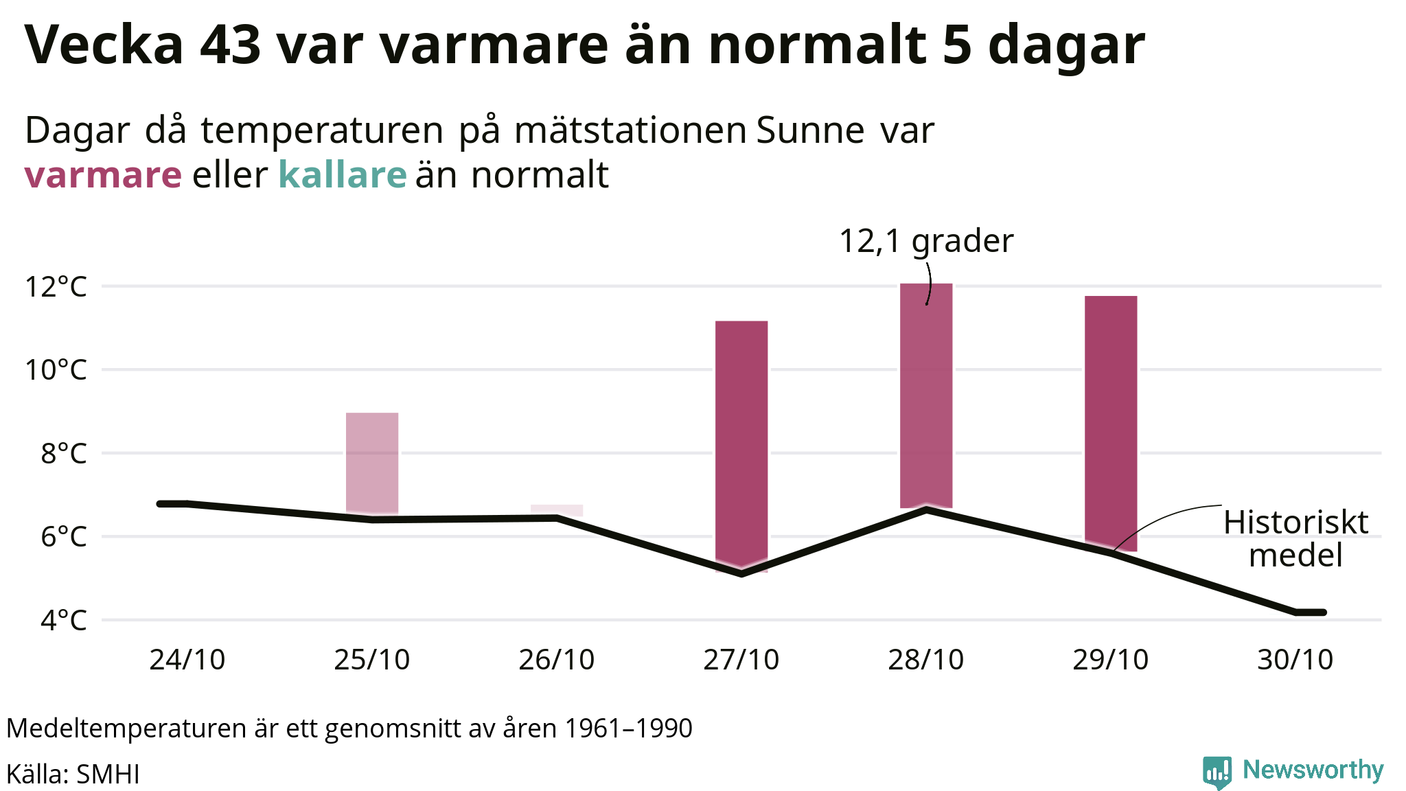 Graf: Temperatur per dag jämfört med historiskt snitt
