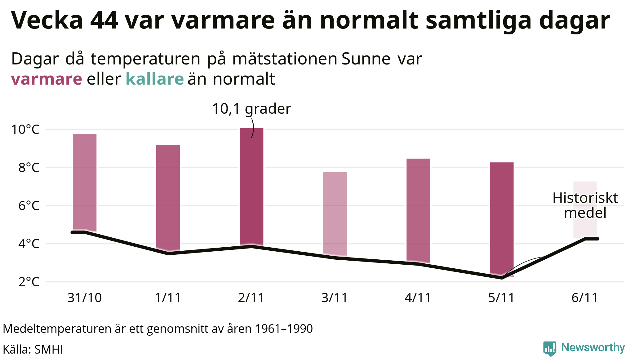 Graf: Temperatur per dag jämfört med historiskt snitt