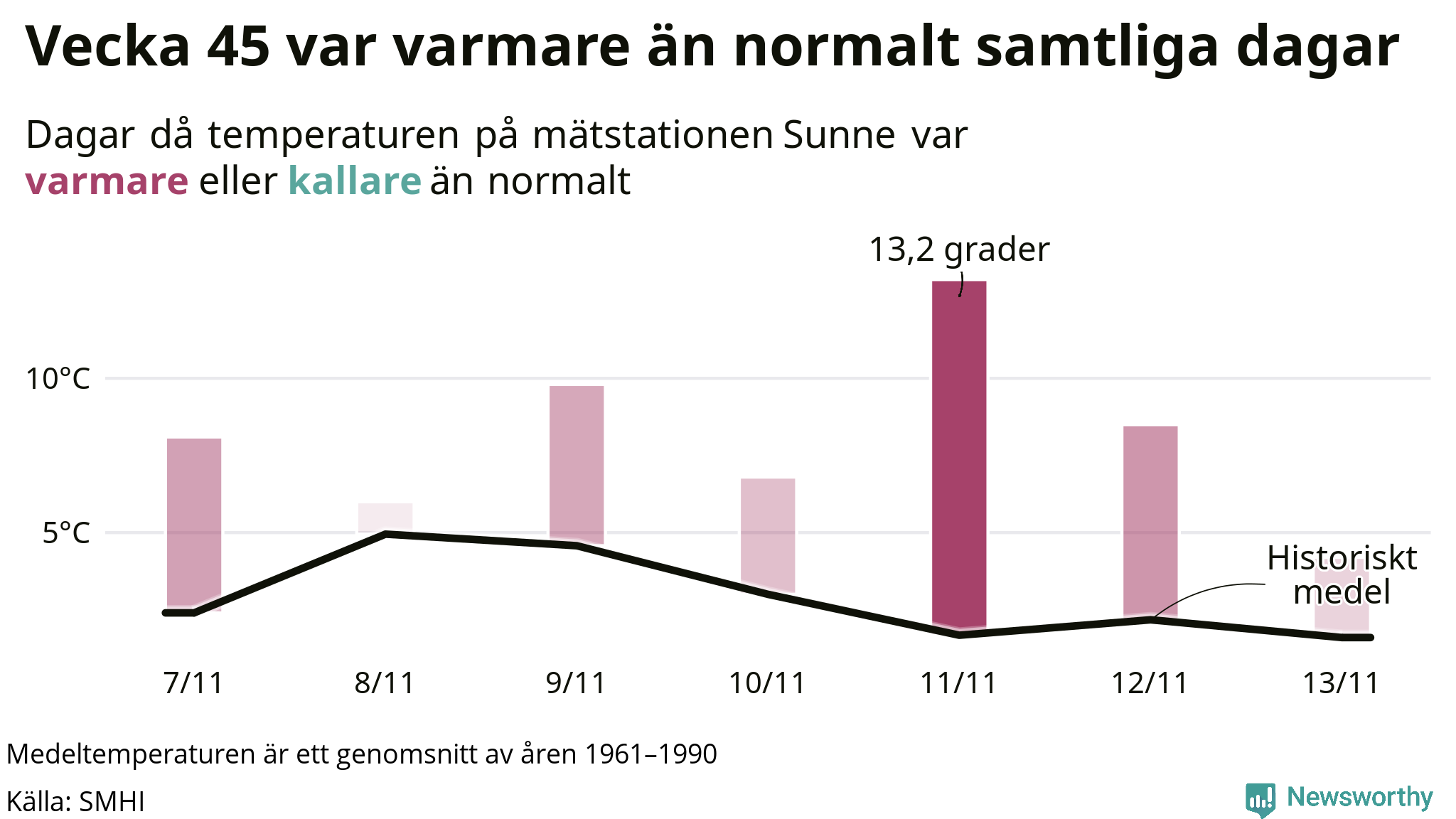 Graf: Temperatur per dag jämfört med historiskt snitt