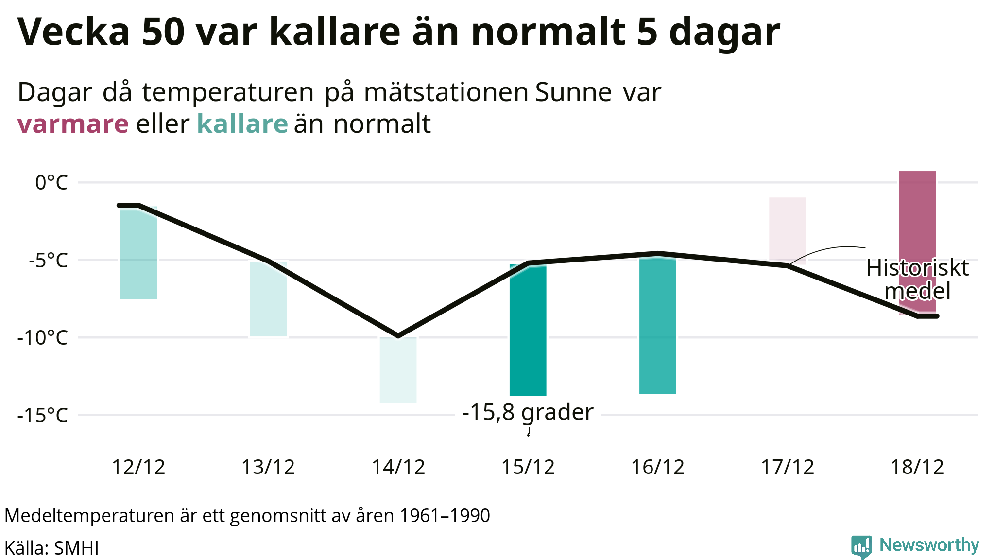 Graf: Temperatur per dag jämfört med historiskt snitt
