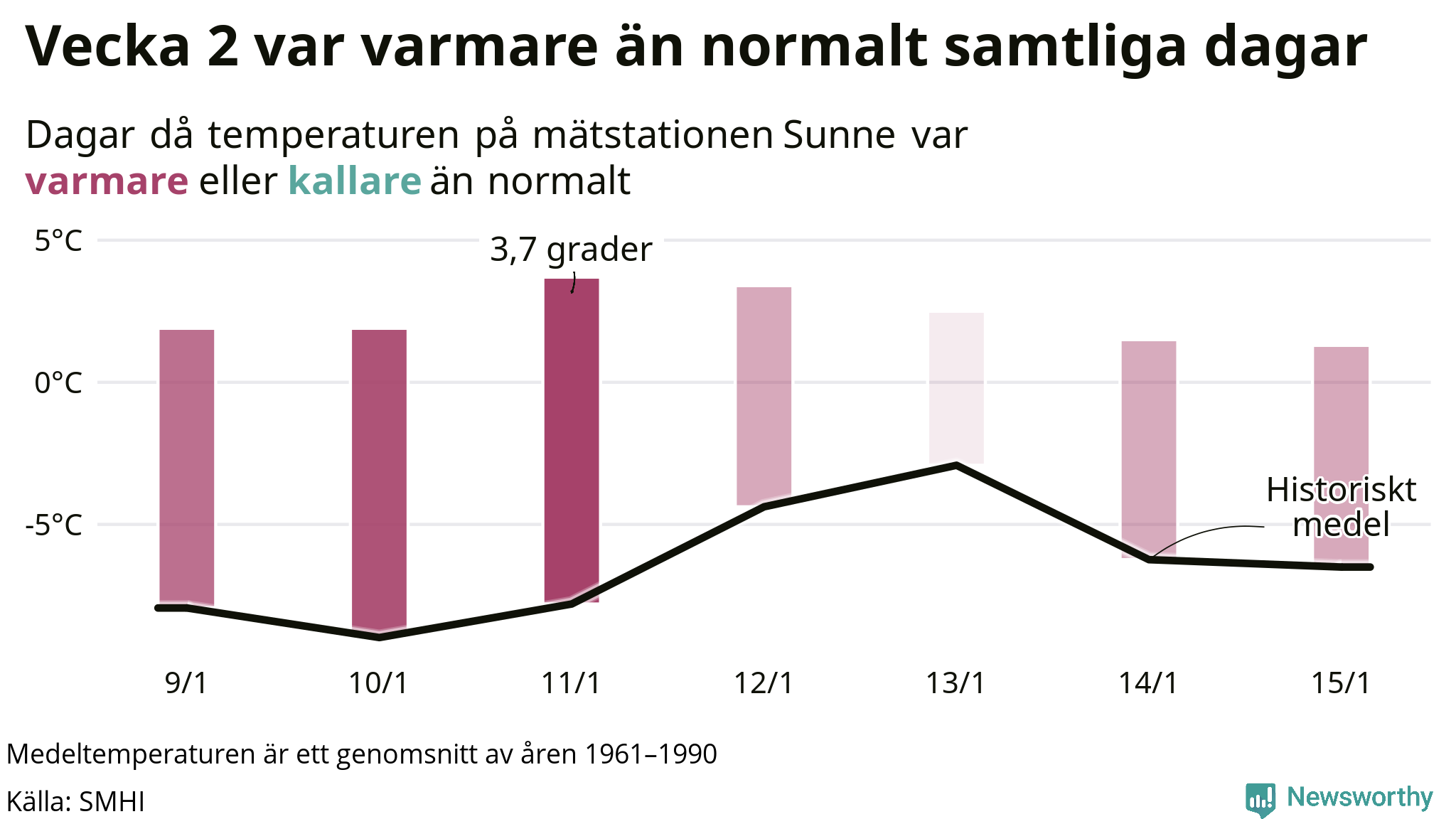 Graf: Temperatur per dag jämfört med historiskt snitt