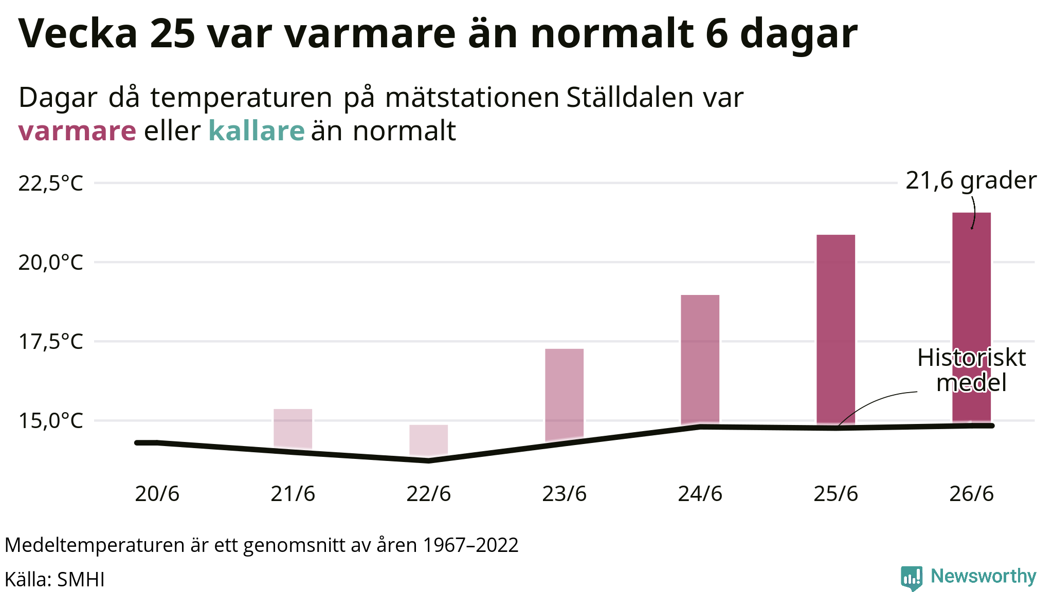 Graf: Temperatur per dag jämfört med historiskt snitt