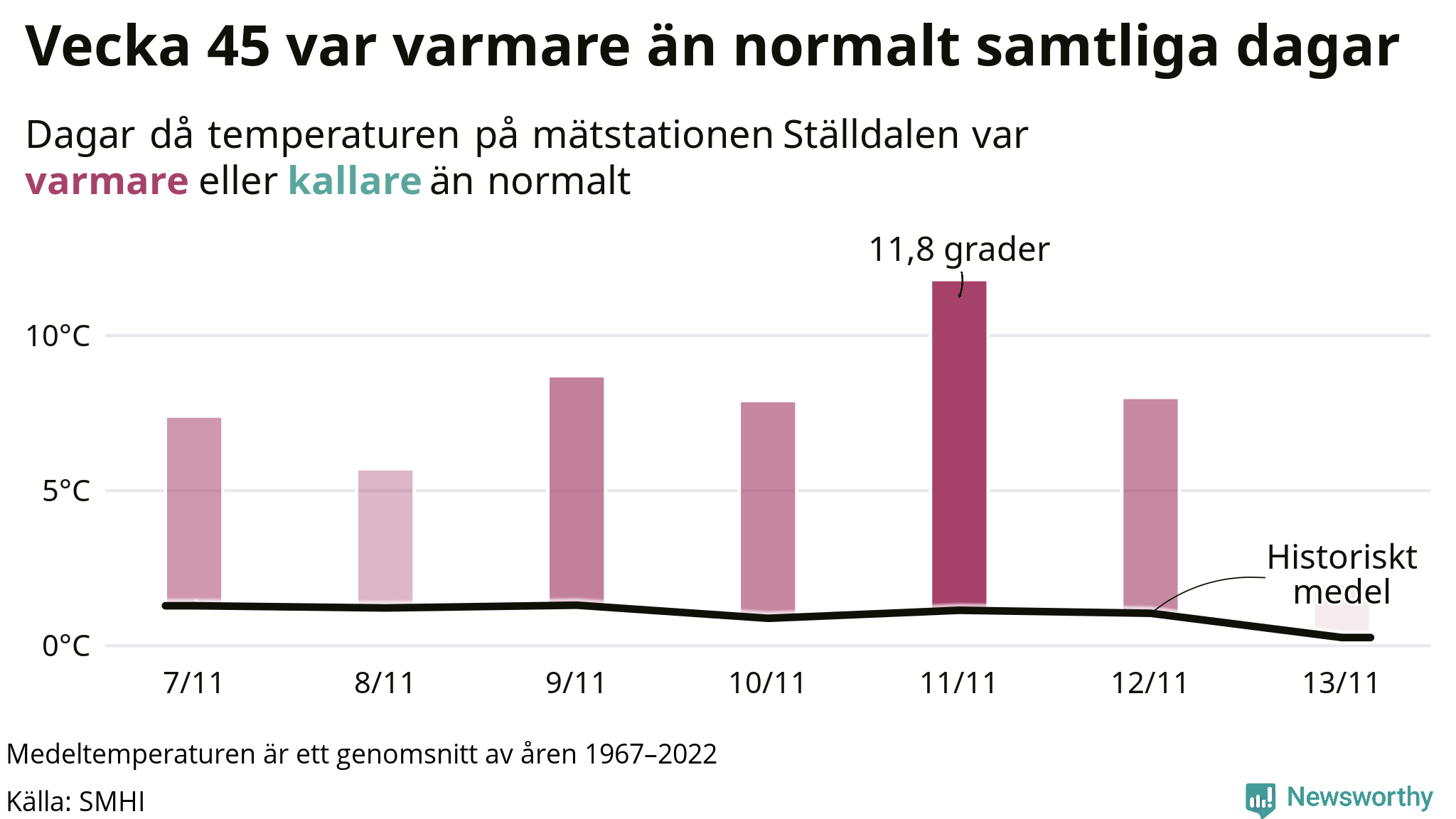 Graf: Temperatur per dag jämfört med historiskt snitt