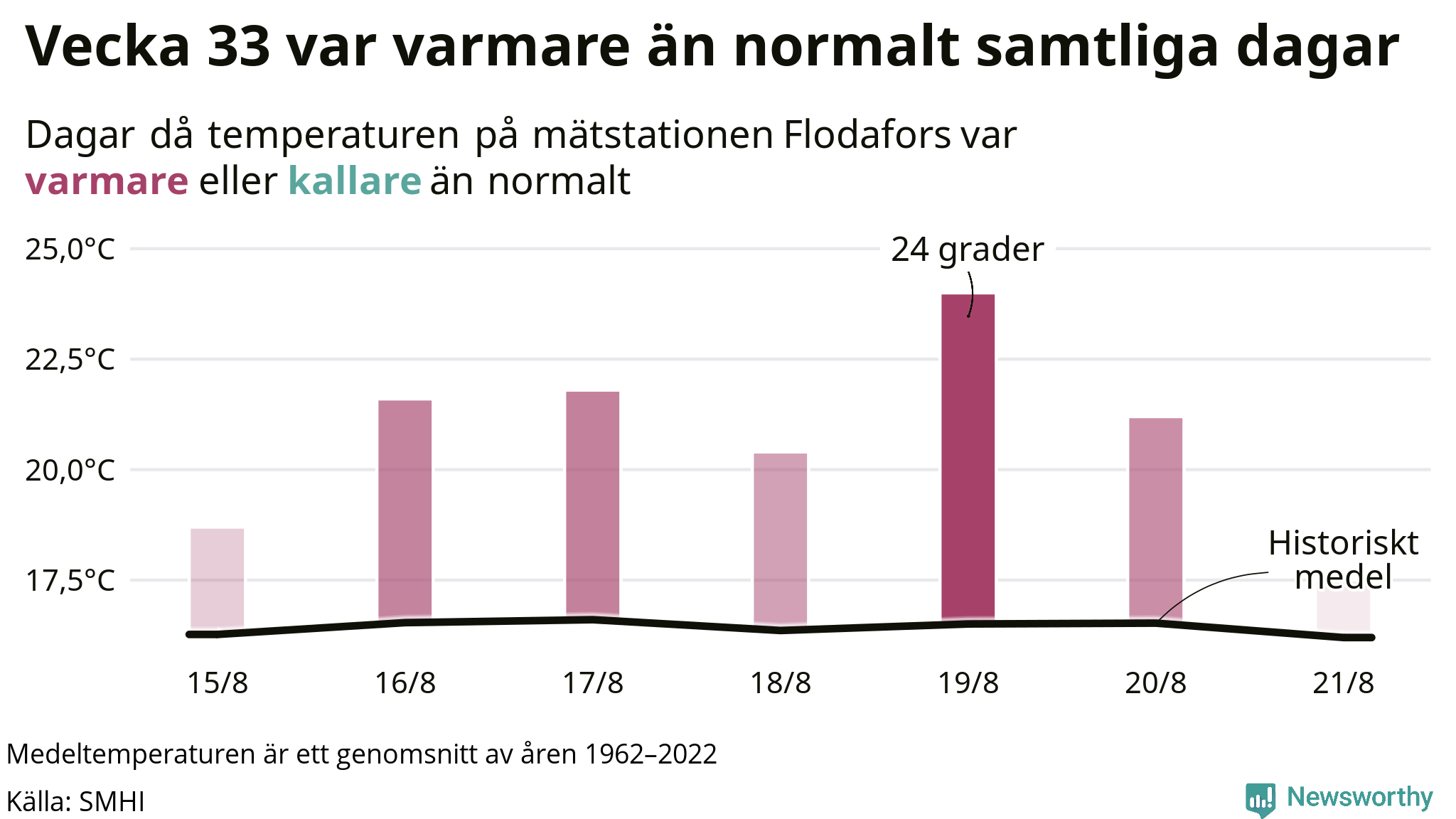 Graf: Temperatur per dag jämfört med historiskt snitt