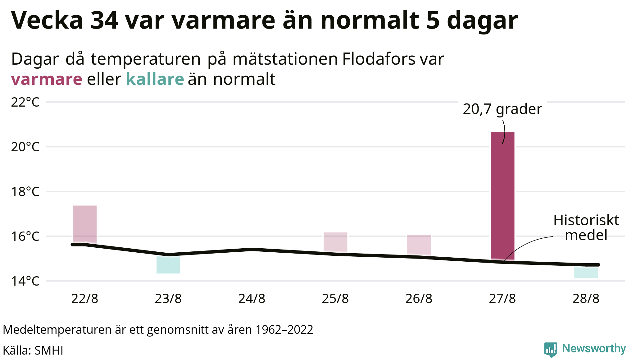Graf: Temperatur per dag jämfört med historiskt snitt