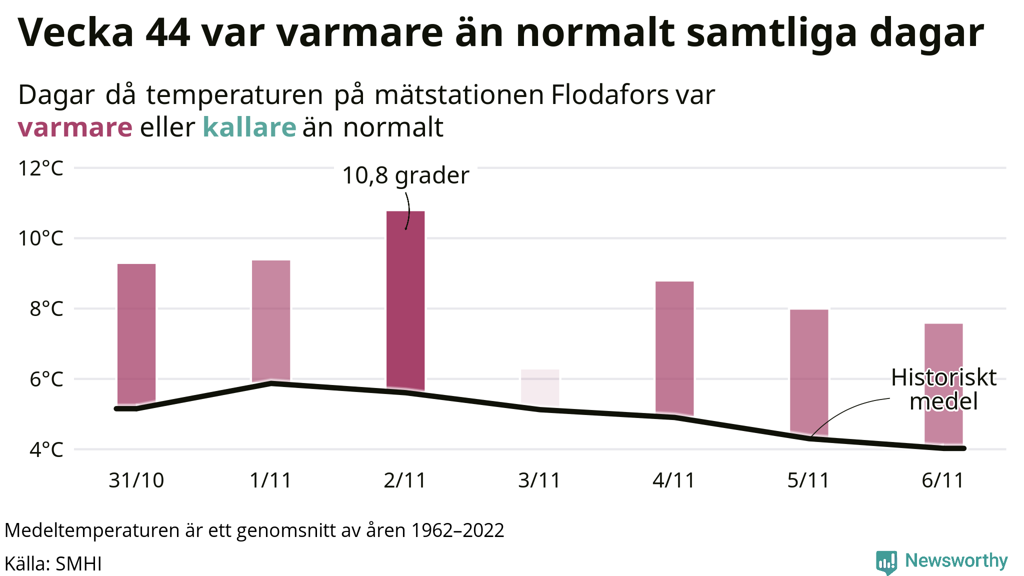 Graf: Temperatur per dag jämfört med historiskt snitt