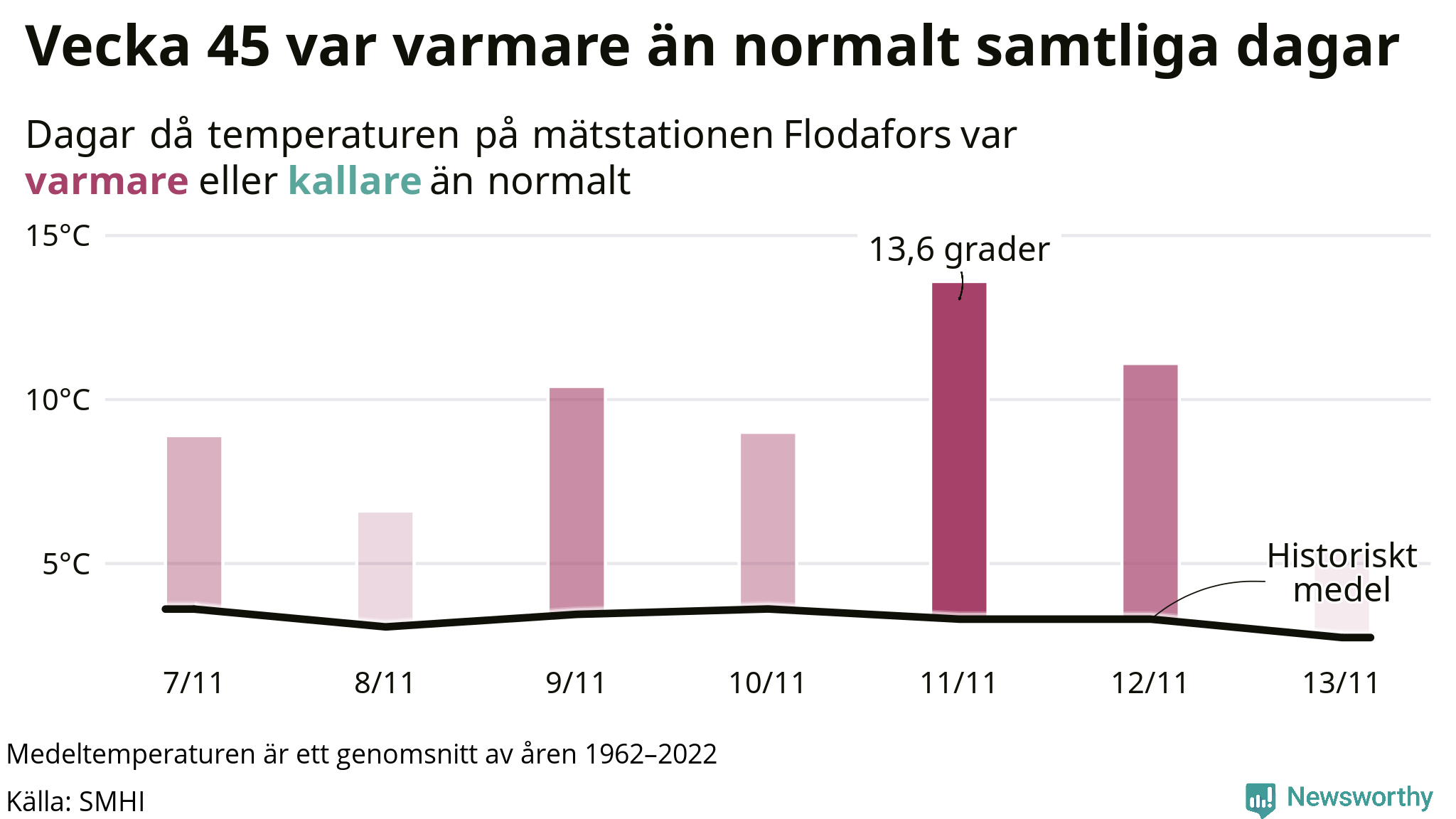 Graf: Temperatur per dag jämfört med historiskt snitt