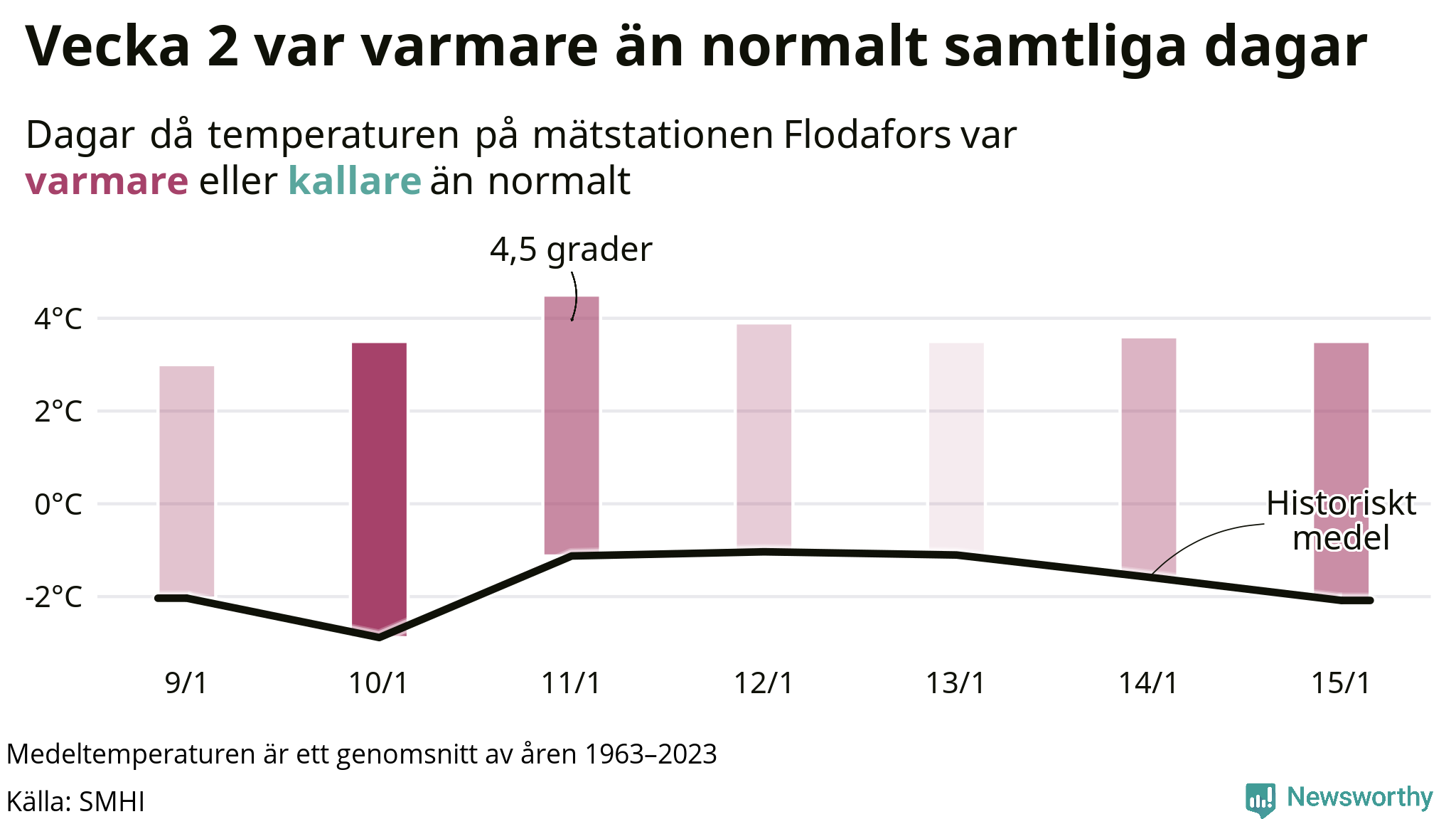 Graf: Temperatur per dag jämfört med historiskt snitt