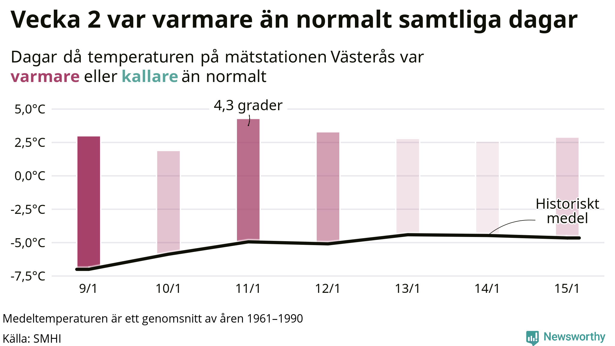 Graf: Temperatur per dag jämfört med historiskt snitt