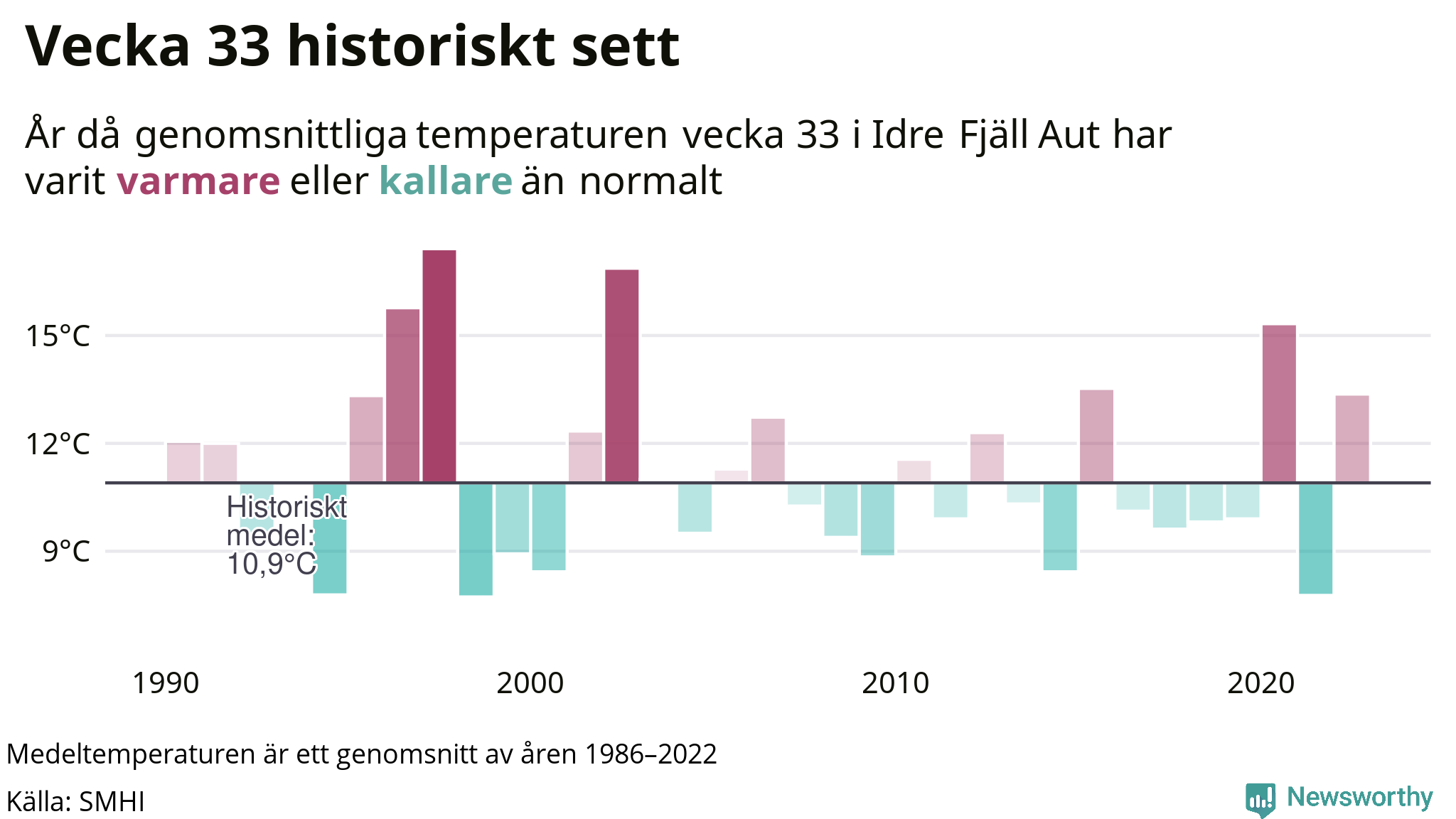 Graf: Medeltempartur för veckan år för år