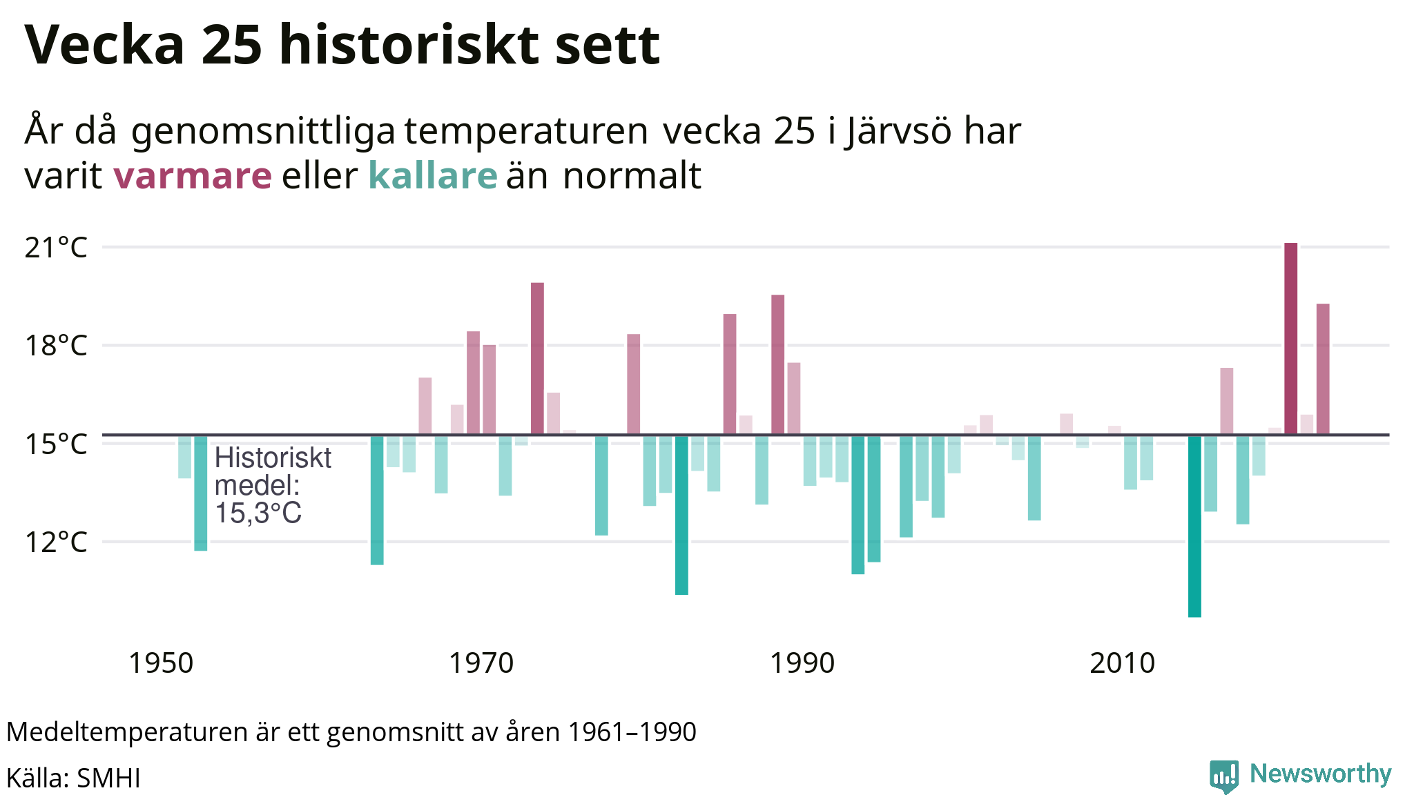 Graf: Medeltempartur för veckan år för år