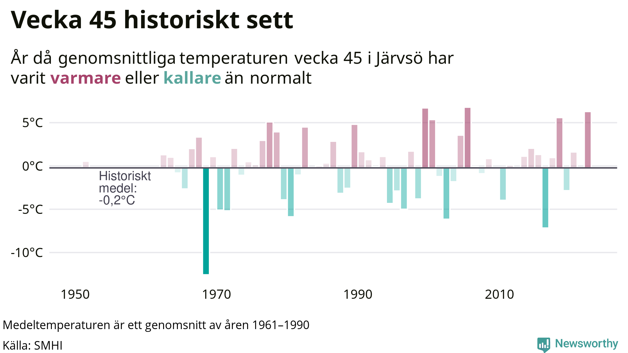 Graf: Medeltempartur för veckan år för år