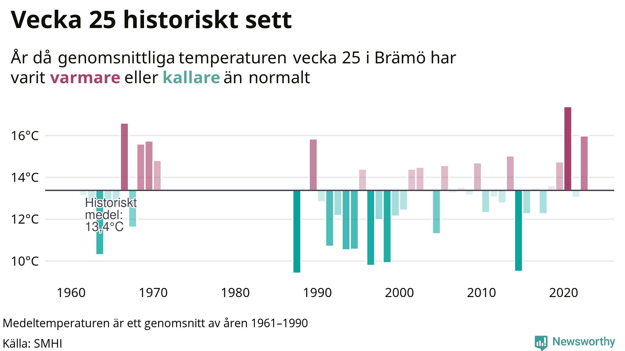 Graf: Medeltempartur för veckan år för år