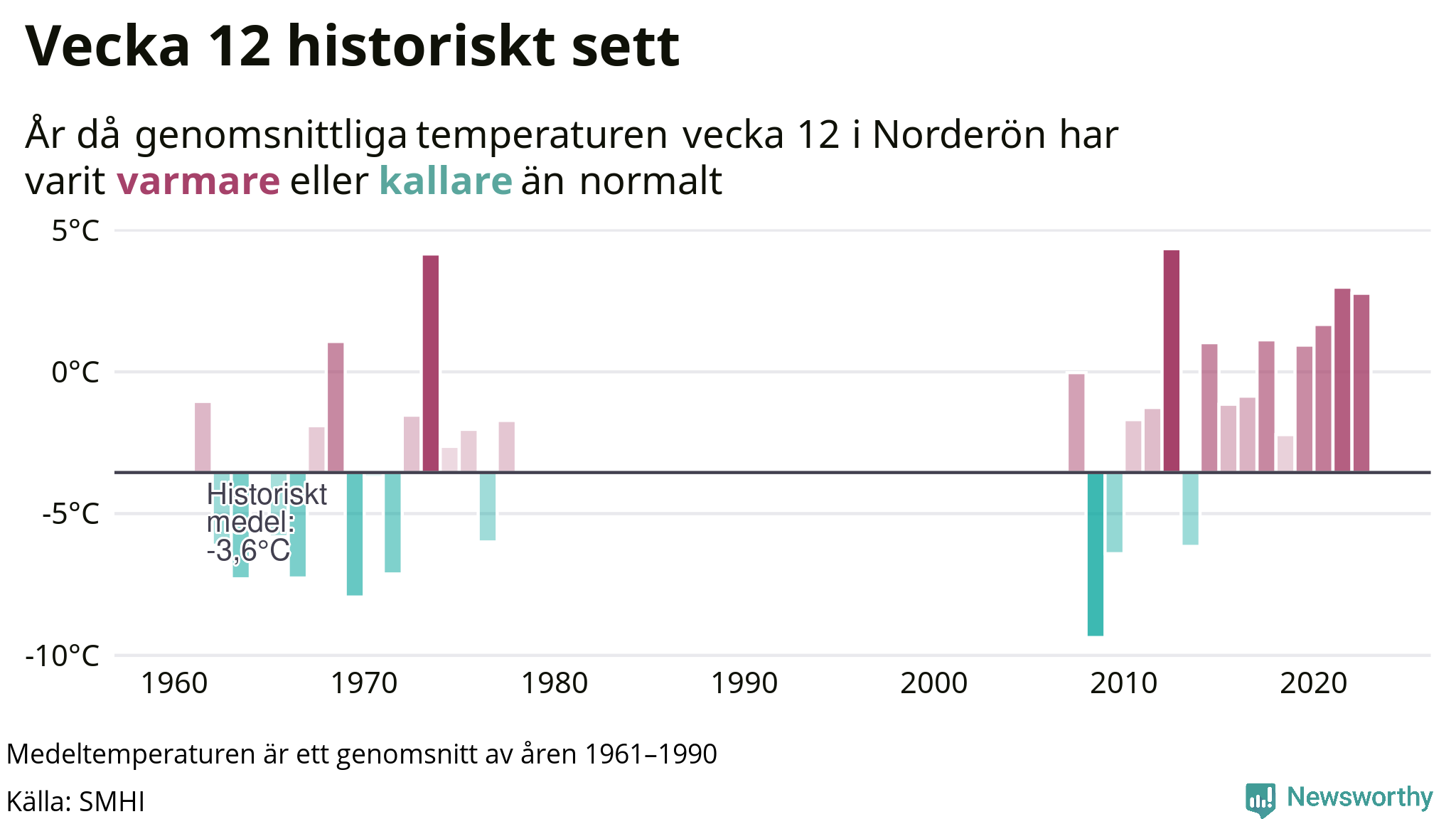 Graf: Medeltempartur för veckan år för år