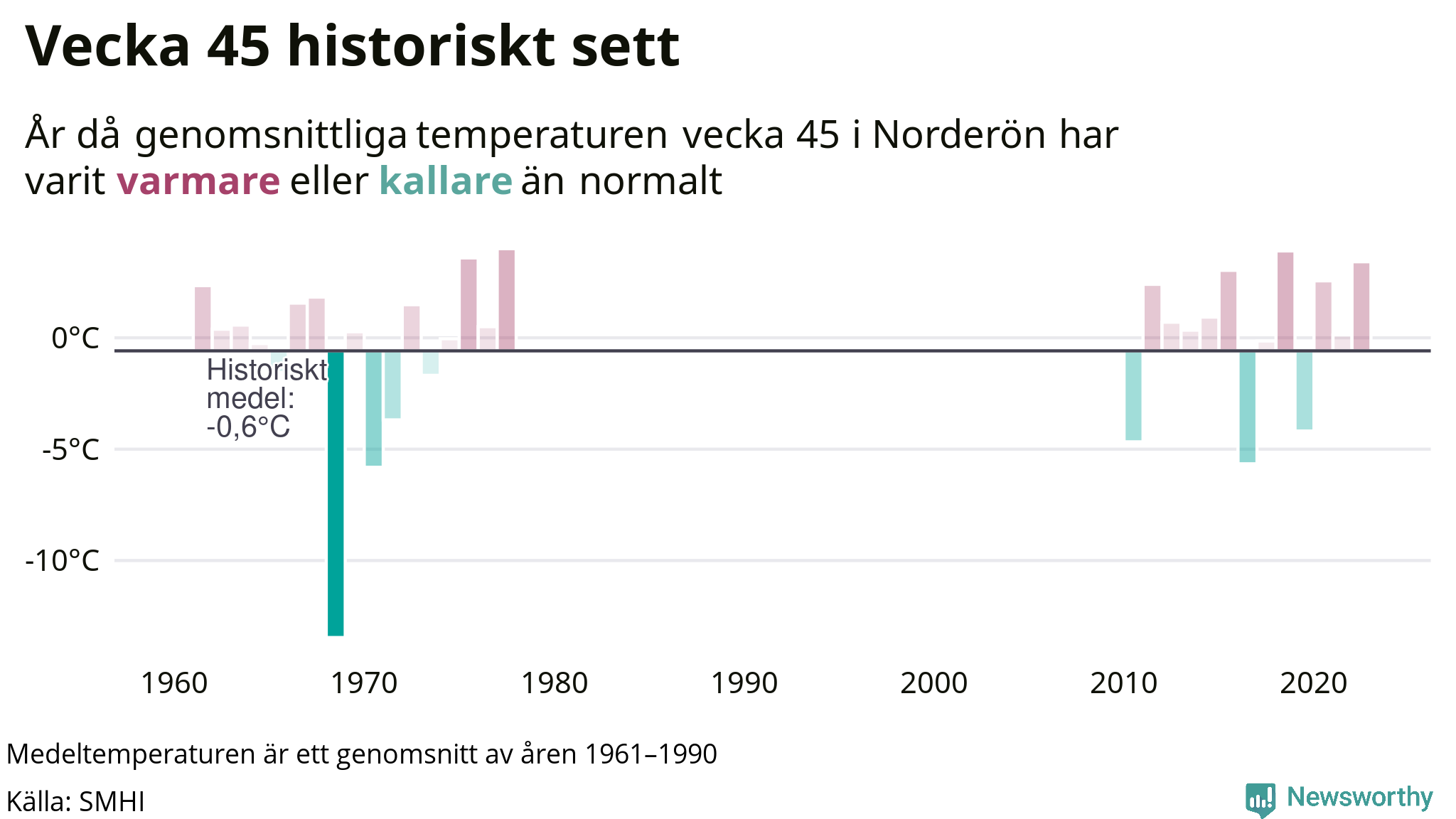 Graf: Medeltempartur för veckan år för år