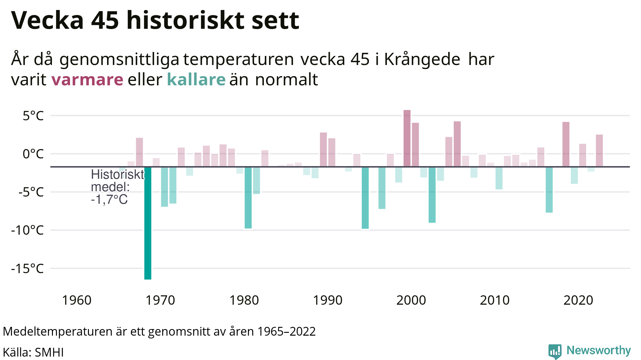 Graf: Medeltempartur för veckan år för år