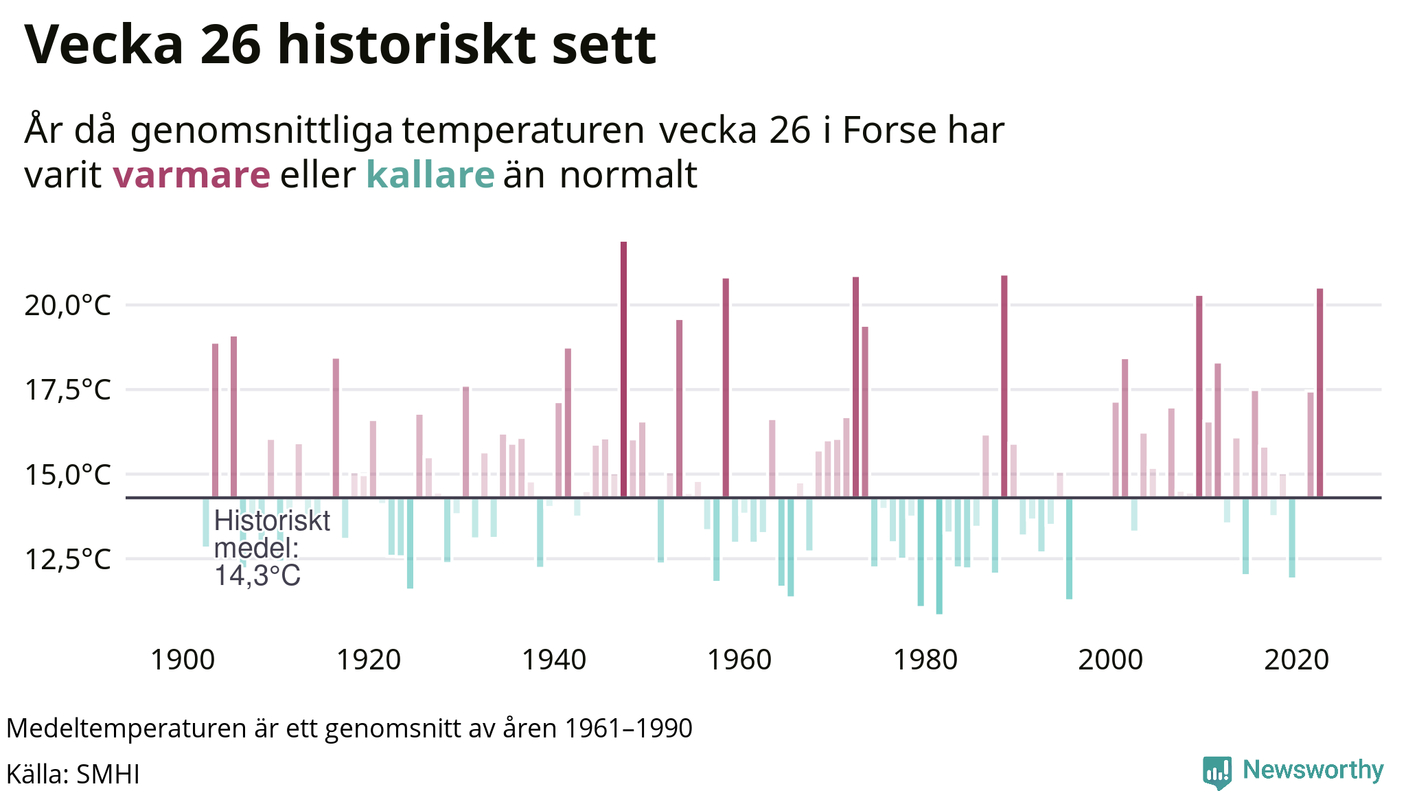 Graf: Medeltempartur för veckan år för år