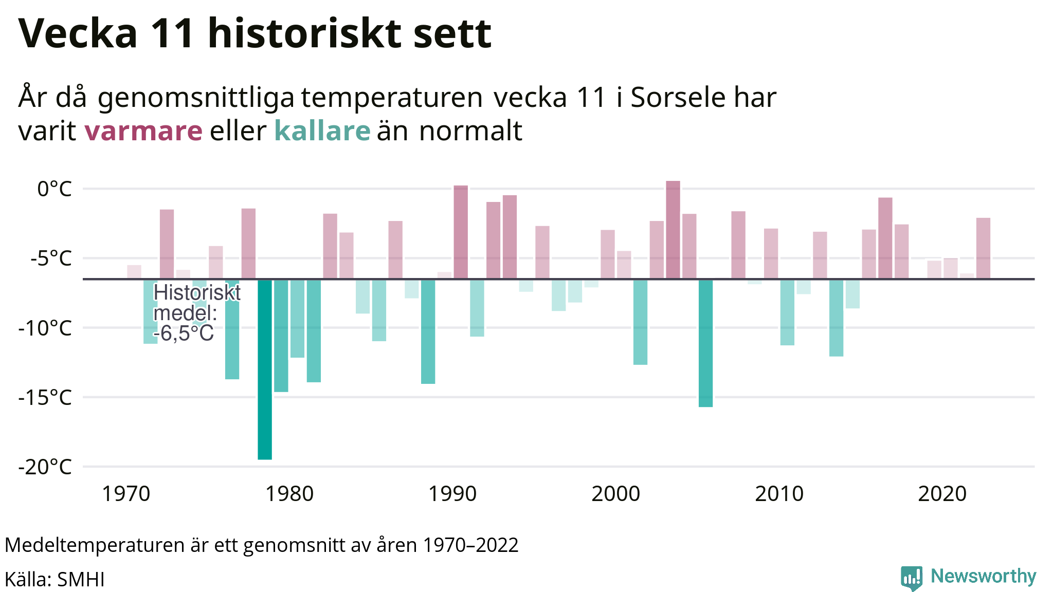 Graf: Medeltempartur för veckan år för år
