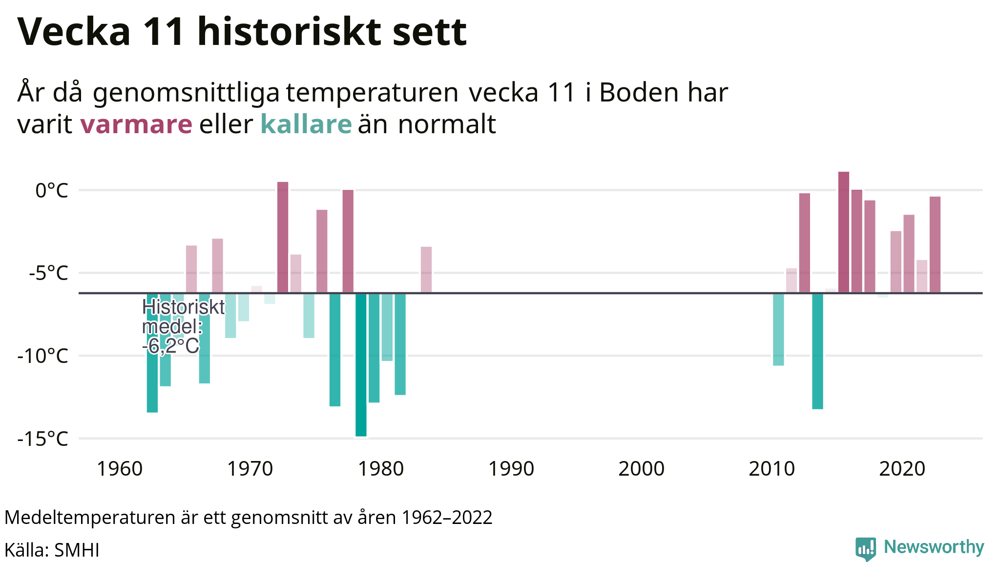 Graf: Medeltempartur för veckan år för år