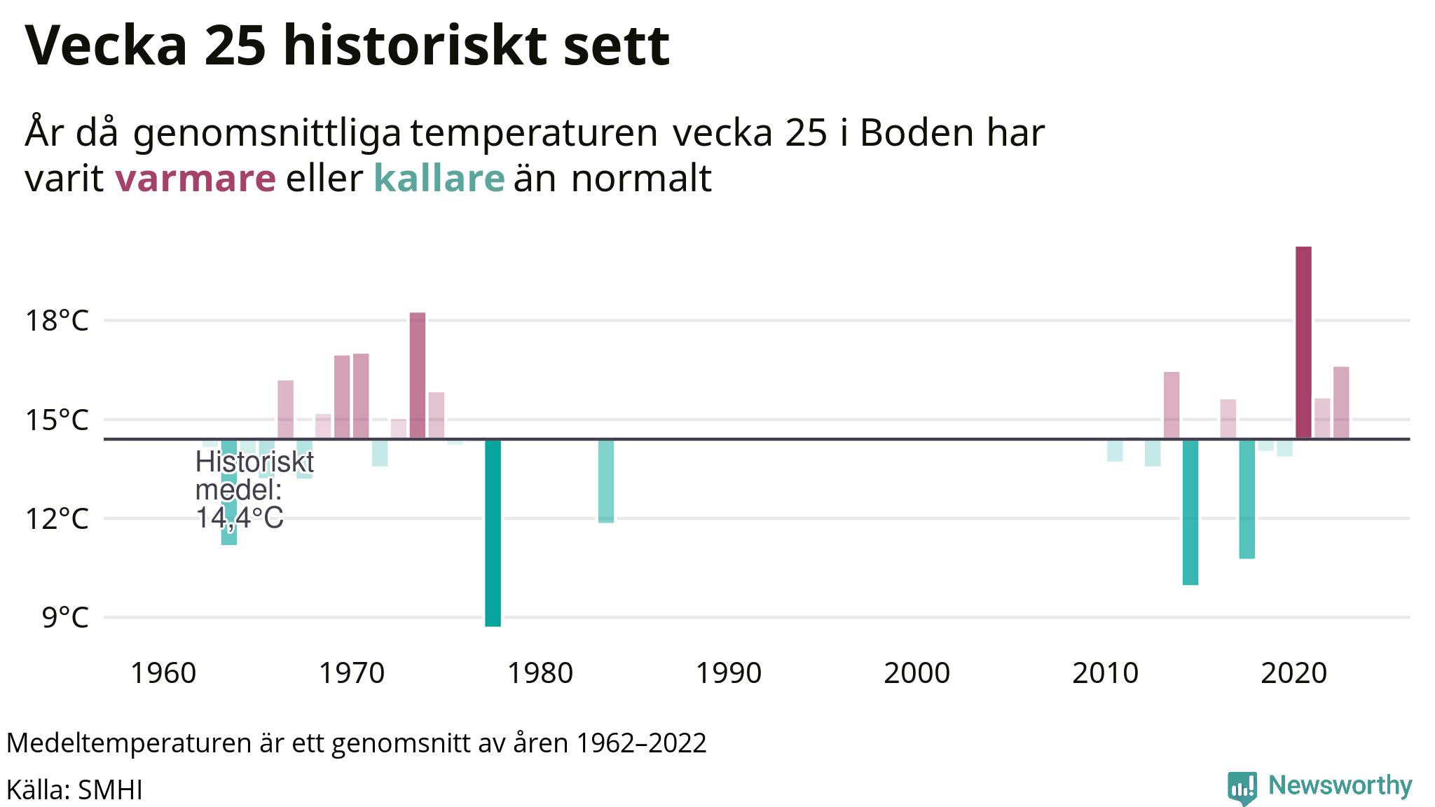 Graf: Medeltempartur för veckan år för år